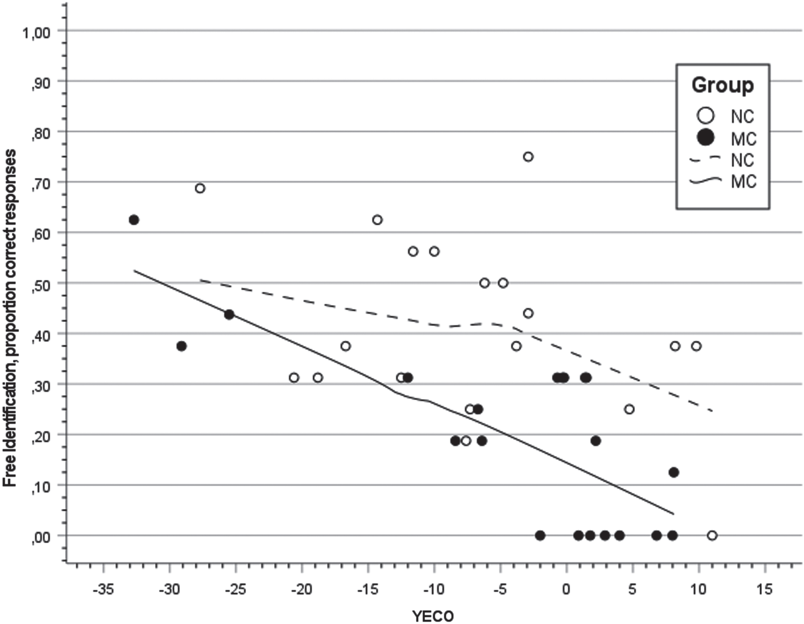 Scatter plot and regression lines with locally estimated smoothing for the proportion of free odor identification in relation to Years to Estimated Clinical Onset (YECO) inmutation carriers (MC; filled black) and non-carriers (NC; unfilled).