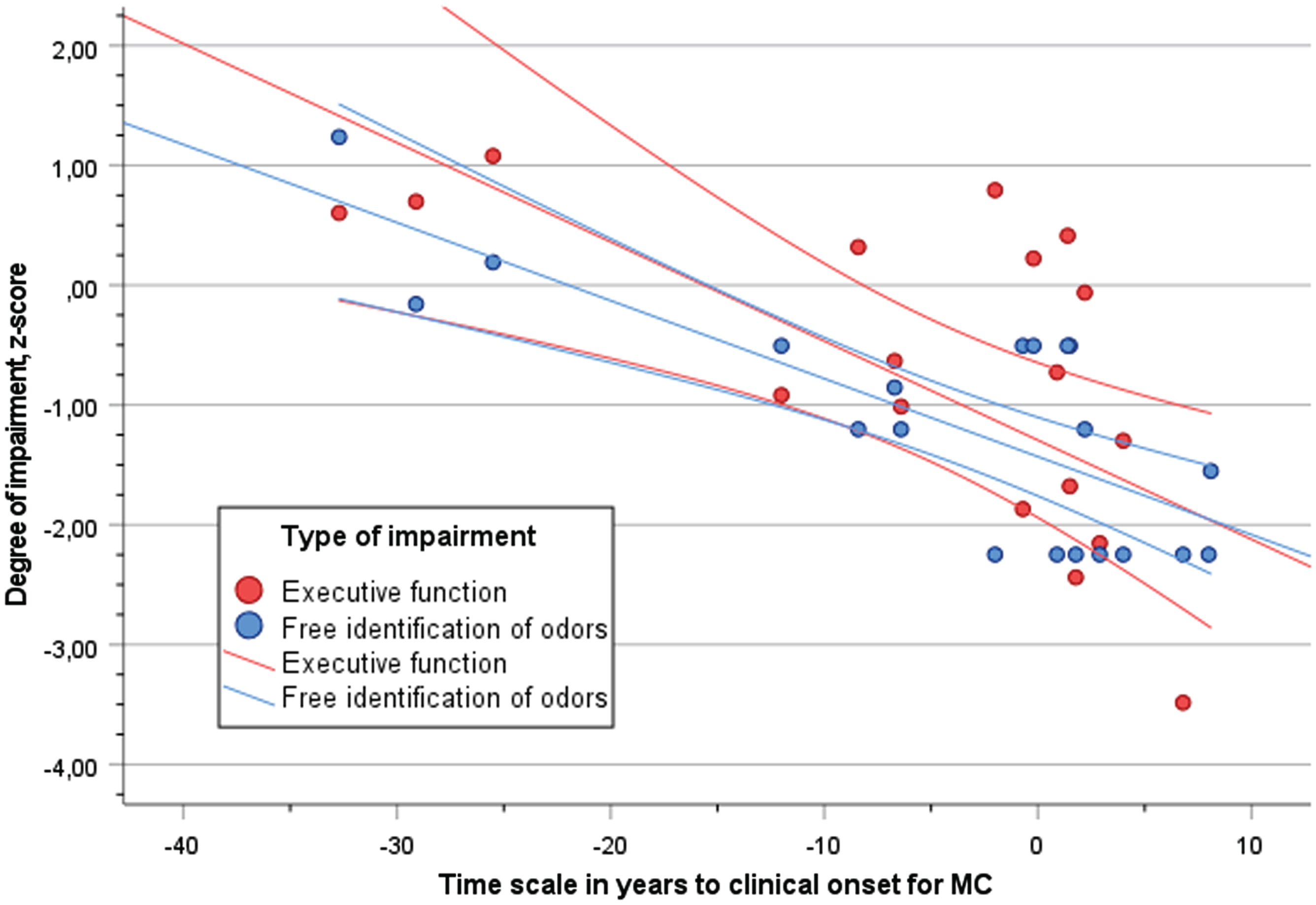 Scatter plot of performance (z-score) in executive function (Digit Symbol, red dots) and free identification of odors (blue dots) in relation to time scale of years to clinical onset (YECO) for MC with 95% confidence interval.