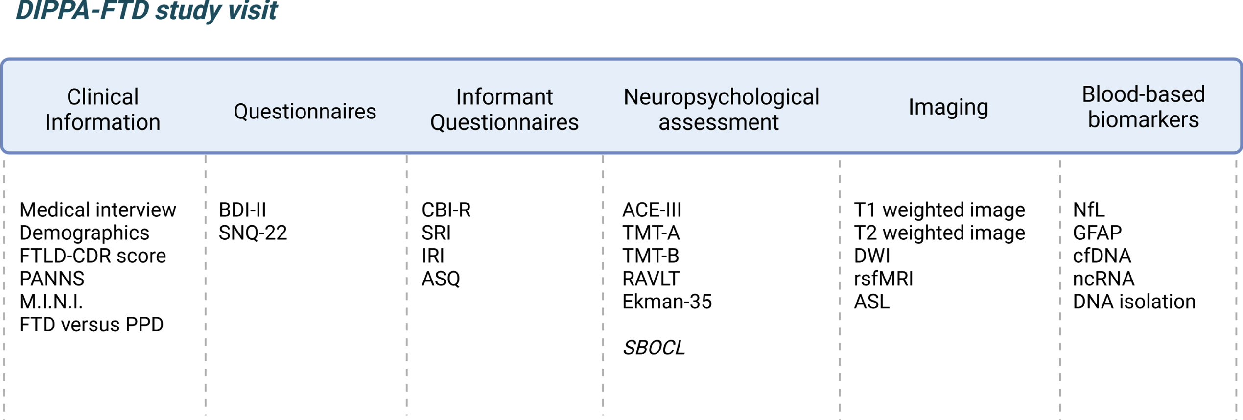 Overview study protocol of prospective DIPPA-FTD study (created with BioRender.com). FTLD-CDR score, frontotemporal Lobar degeneration Clinical Dementia Rating scale; PANNS, Positive And Negative Syndrome Scale; M.I.N.I., Mini-International Neuropsychiatric Interview; BDI-II, Beck Depression Inventory®-II; SNQ-22, Social Norm Questionnaire-22; CBI-R, Cambridge Behavioral Inventory Revised; SRI, Stereotypy Rating Inventory; IRI, Interpersonal Reactivity Index; ASQ, Autonomic Symptoms Questionnaire; ACE-III, Addenbrooke’s Cognitive Examination III; TMT-A, Trail Making Test part A; TMT-B, Trail Making Test part B; RAVLT, Rey Auditory Verbal Learning Test; SBOCL, Social Behavior Observer Checklist; DWI, Diffusion Weighted Imaging; rsfMRI, resting state functional MRI; ASL, arterial spin labelling; NfL, neurofilament light; GFAP, glial fibrillary acidic protein; cfDNA, cell free DNA; ncRNA, non-coding RNA.