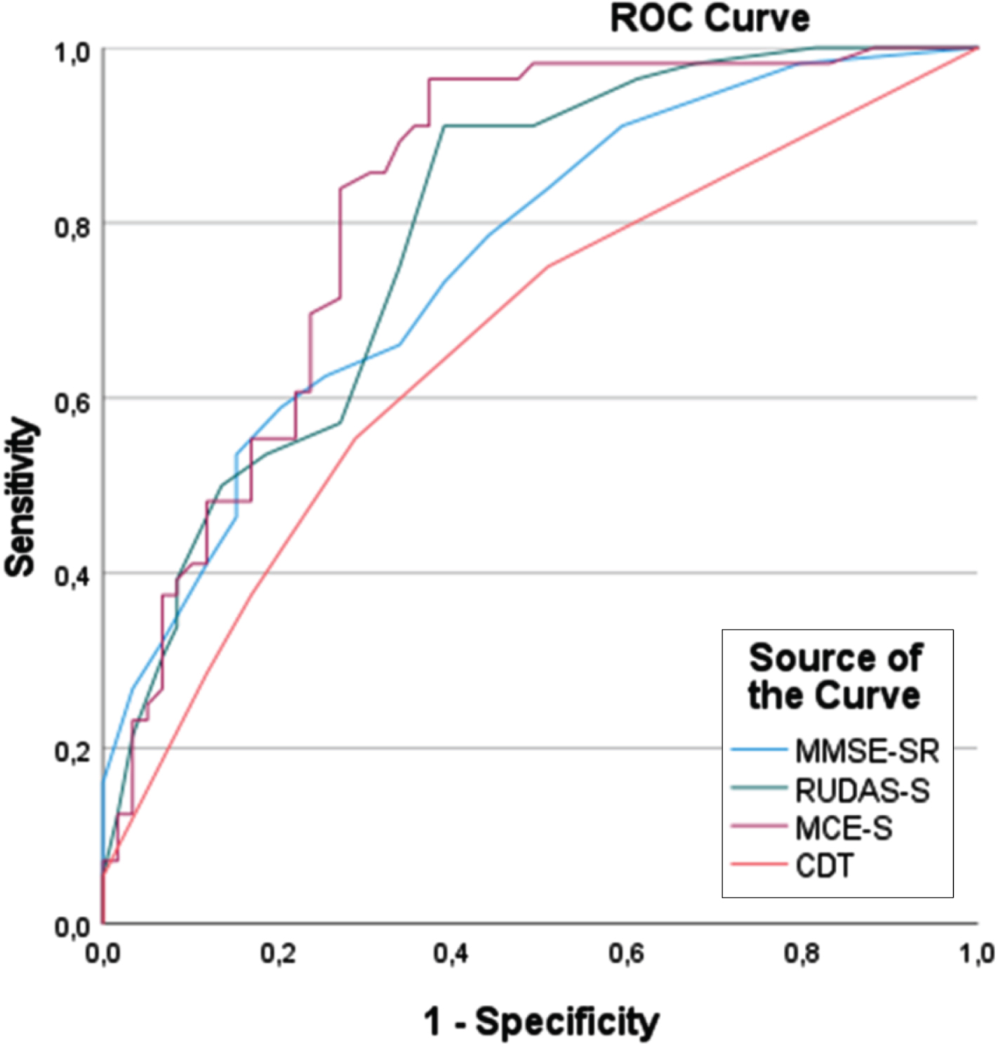 ROC curve analysis of the MCE-S, RUDAS-S, MMSE-S, and CDT for detecting dementia (N = 115). MCE-S, Swedish version of the Multicultural Cognitive Examination; RUDAS-S, Swedish version of the Rowland Universal Dementia Assessment Scale; MMSE-SR, Swedish version of the Mini Mental Scale Examination; CDT, Clock Drawing Test.