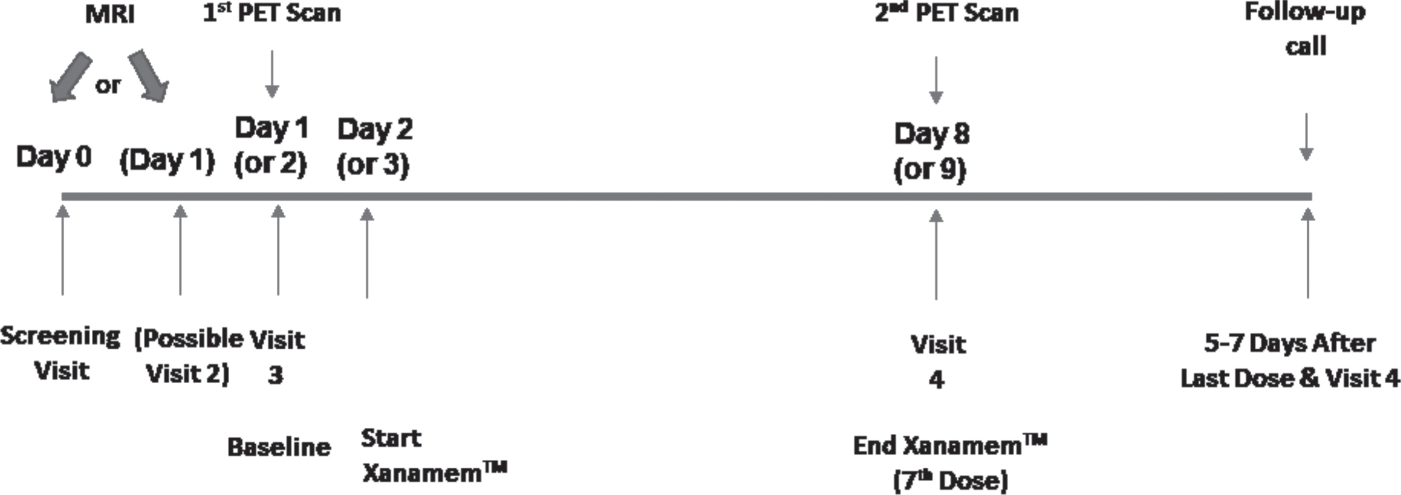 Timeline for the study. The study timeline is depicted horizontally, with description of purpose of each study visit and the day of the 8-day study shown above the timeline. Study days are shown based on whether the MRI was conducted at the screening visit, or at a second study visit scheduled for the following day (shown in parentheses). Below the timeline are the study visit number, and cardinal study milestones.