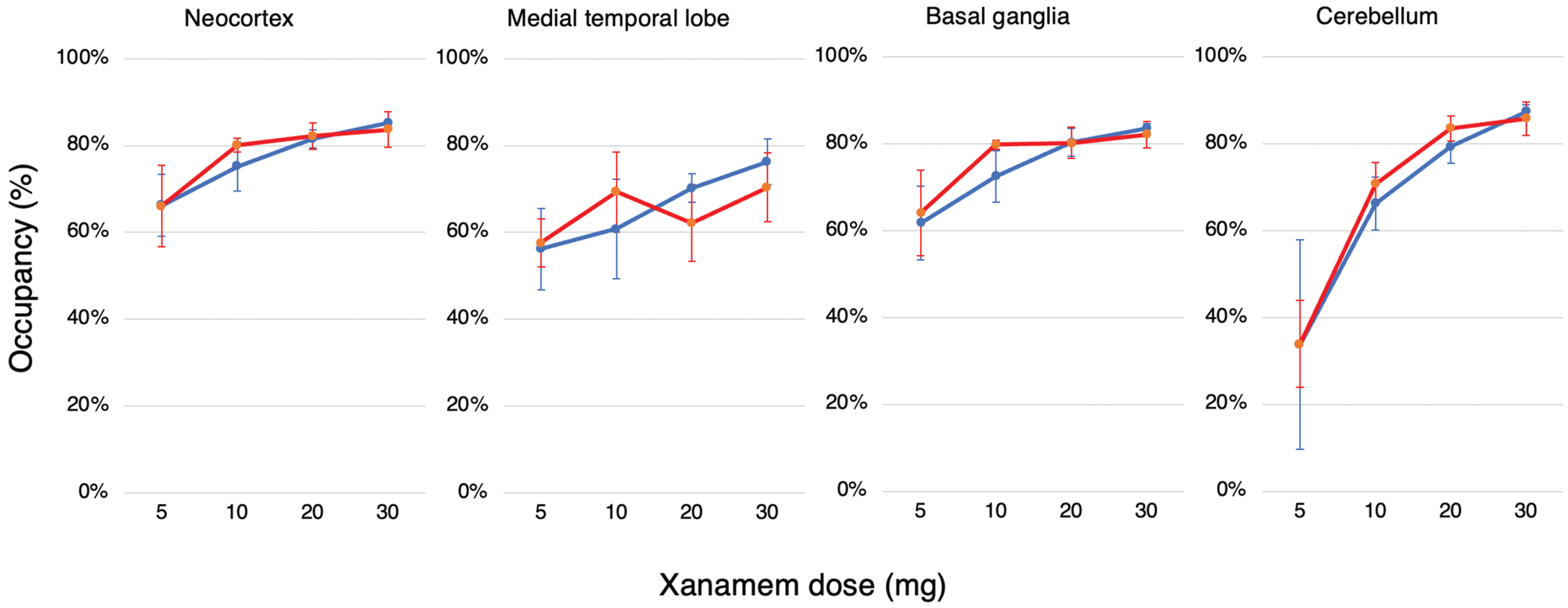 Dose Dependent Regional Brain Occupancy. Regional percent occupancy of 11β-HSD1 by Xanamem in each of the composite brain regions, the neocortex, medial temporal lobe, basal ganglia, and cerebellum across all four Xanamem mane doses (5 mg, 10 mg, 20 mg, 30 mg) for cognitively normal participants (blue line; N= 15) and participants with MCI/AD (red line; N= 16). Data expressed as median±IQR.
