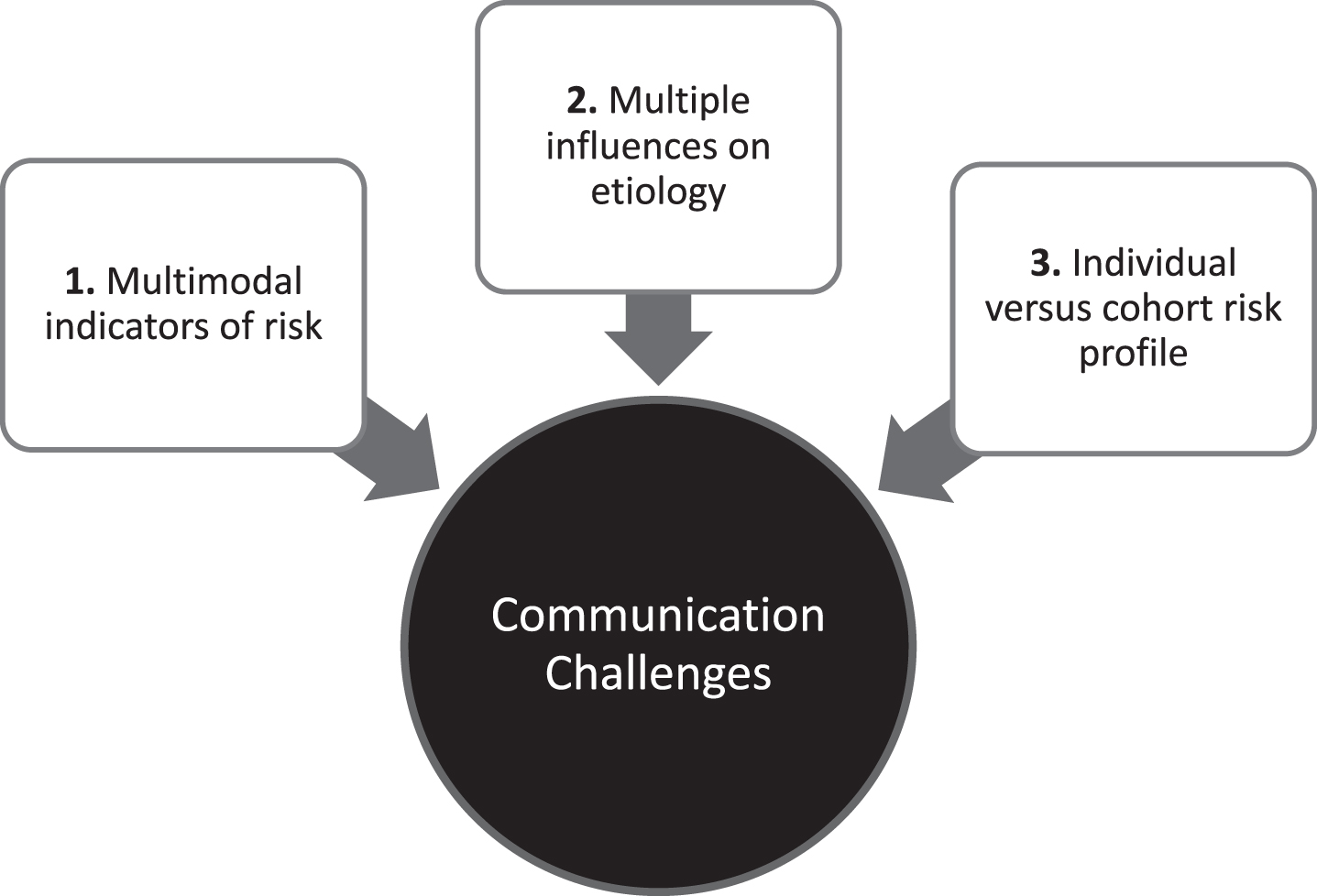 Three key challenges faced by AD/ADRD researchers when communicating biomarker results to participants.
