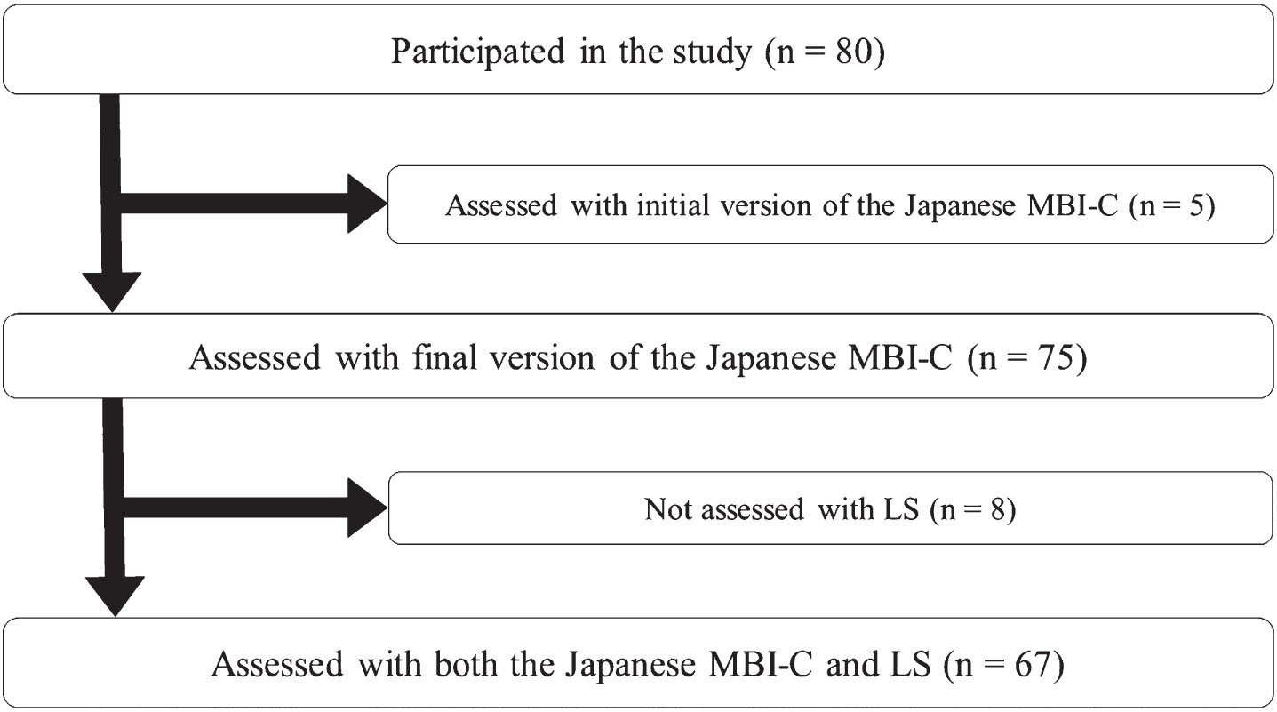 Flow of the study participants. LS, Loneliness Scale; MBI-C, Mild Behavioral Impairment Checklist.