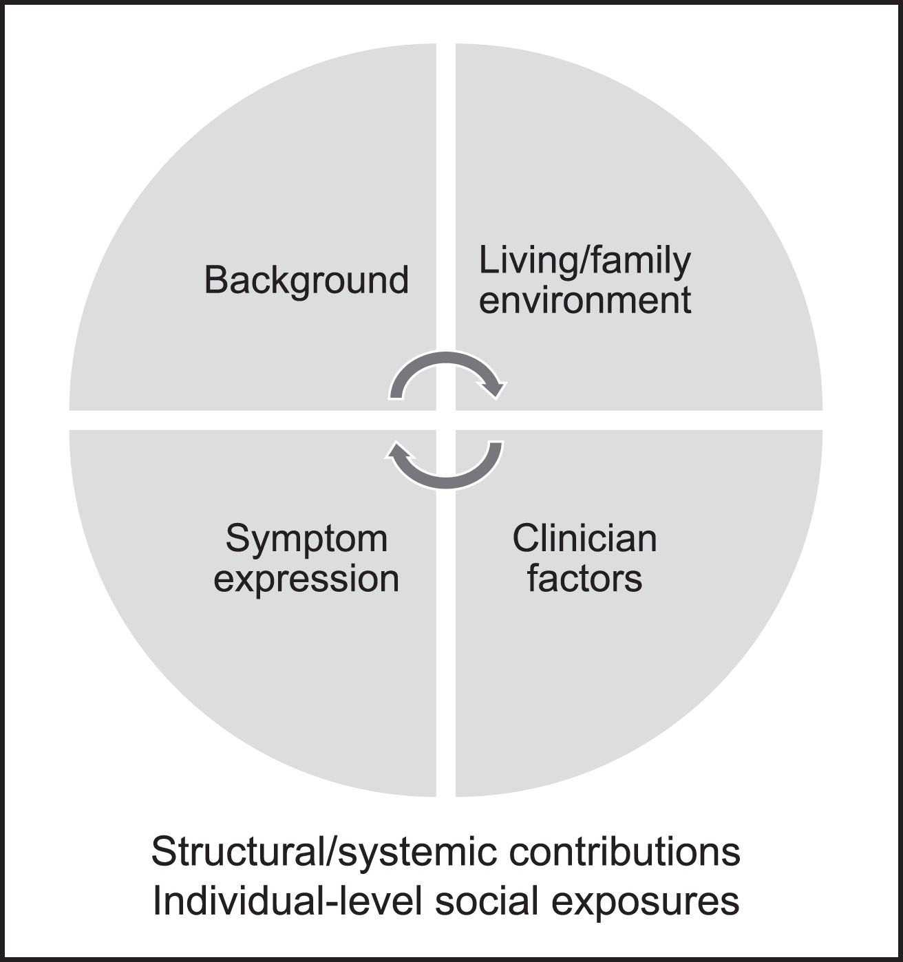 Under-diagnosis of dementia with Lewy bodies (DLB) occurs on the background of structural and systemic contributions to health (e.g., socioeconomic status, education, structural racism) and individual-level social exposures (e.g., social interactions, discrimination) which potentially affect multiple aspects of DLB diagnosis including dementia risk, epigenetics, sleep patterns, and access to care. An individual’s cultural or early life background or social origins may inform how they construe symptoms, such as the possibility that parkinsonism is interpreted as normal aging. Family and caregiver environment can also impact symptom recognition. For example, individuals without spousal caregivers may be less likely to have identified REM sleep behavior disorder. It is unclear whether race affects presentation of DLB symptoms, but there are reasons REM sleep behavior disorder might occur less frequently in Black adults (relating to sleep patterns) and some research suggests rates of cognitive changes and parkinsonism may differ between races. The presence of co-pathology (e.g., relating to Alzheimer’s or vascular diseases) may also affect symptom expression and recognition. In health care contexts, DLB is under-recognized across groups. In Black adults, clinicians may also mis-ascribe symptoms of DLB to other conditions such as Alzheimer’s disease, cerebrovascular disease, and/or primary psychiatric conditions. Improving DLB recognition in Black adults will require research to investigate reasons for diagnostic disparities and education to increase identification of core symptoms in this population.