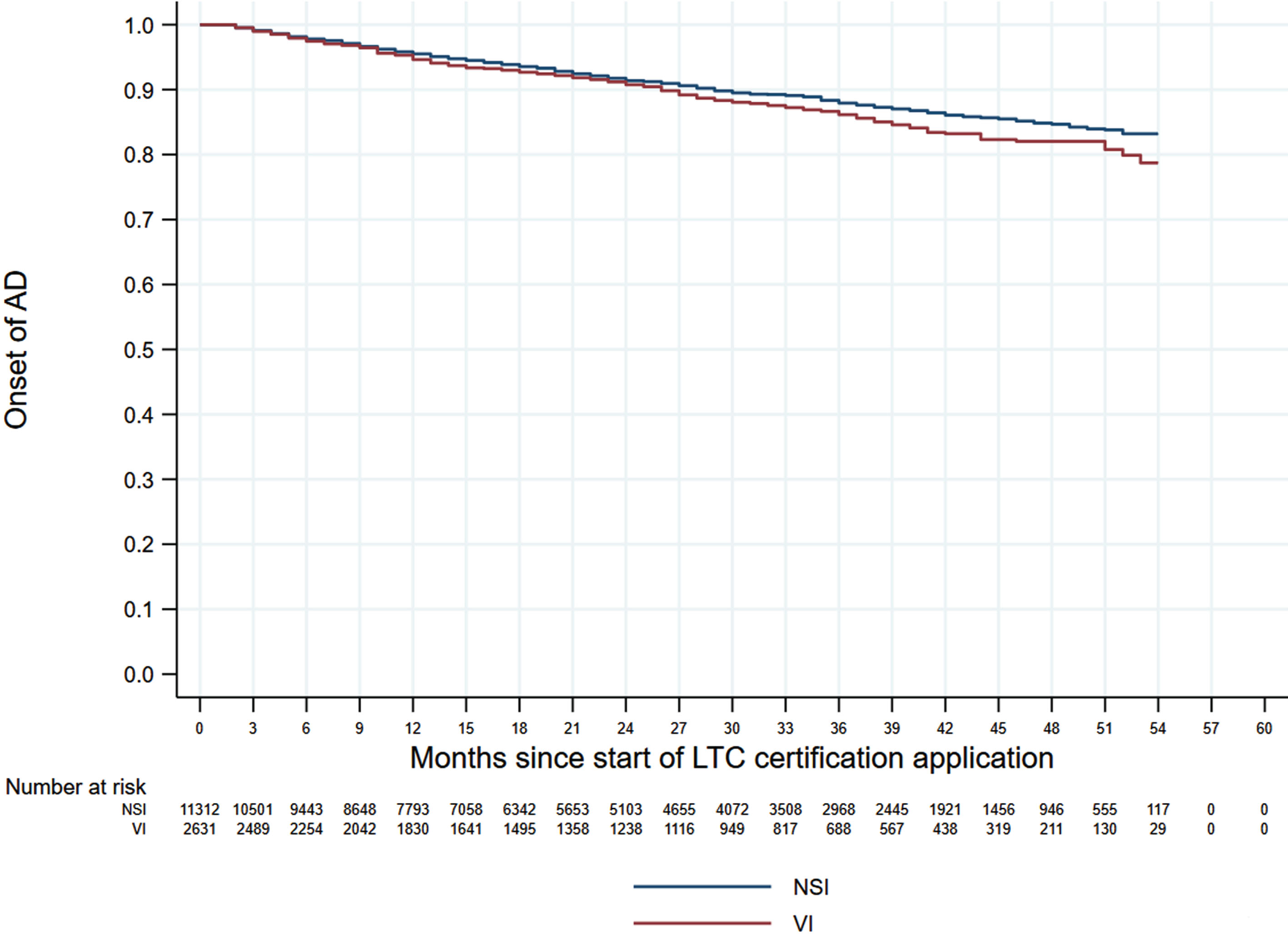 Kaplan–Meier curves of AD onset in the VI only group versus the NSI group. AD, Alzheimer’s disease; NSI, neither sensory impairment; VI, visual impairment.