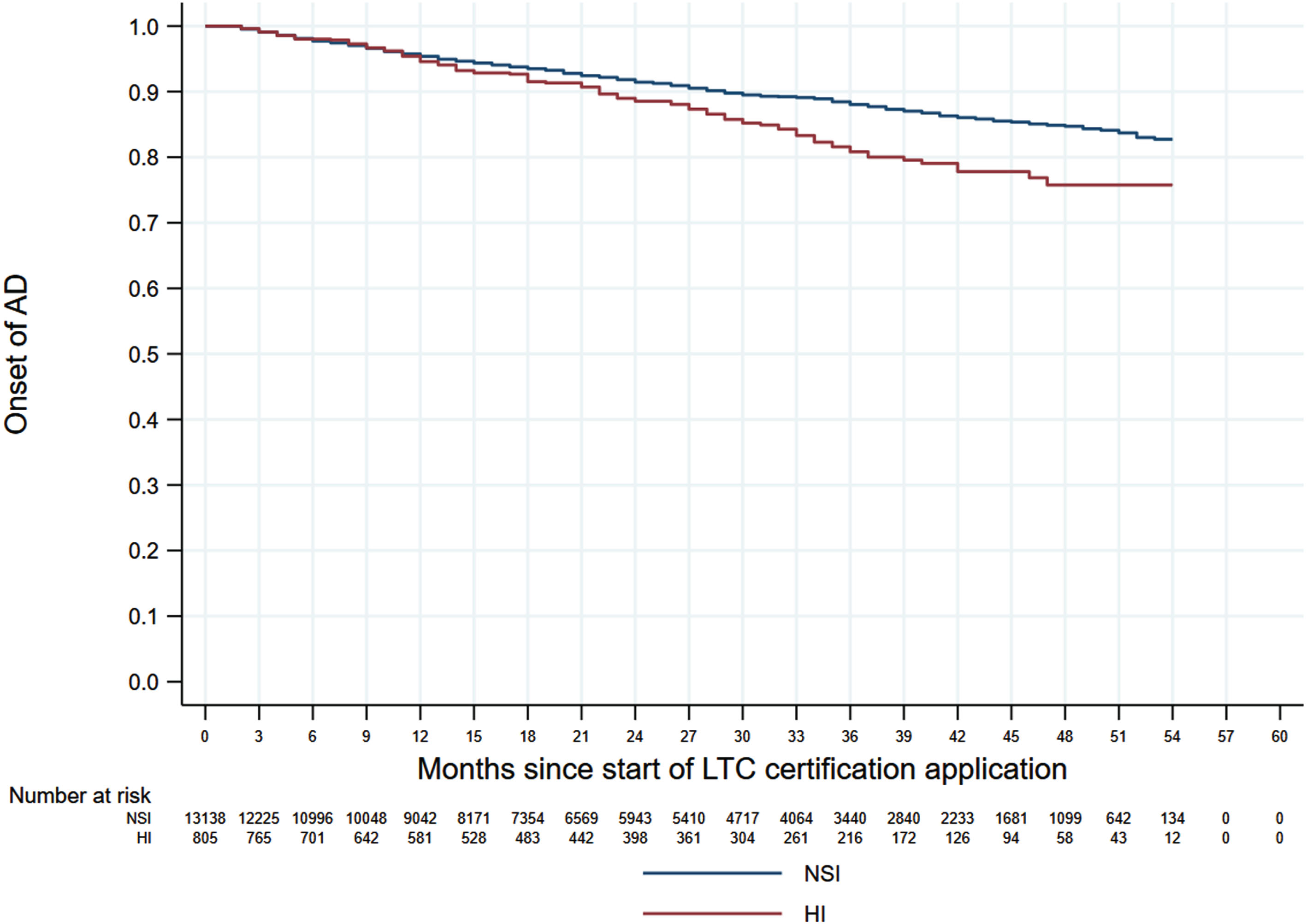 Kaplan–Meier curves of AD onset in the HI only group versus the NSI group. AD, Alzheimer’s disease; HI, hearing impairment; NSI, neither sensory impairment.