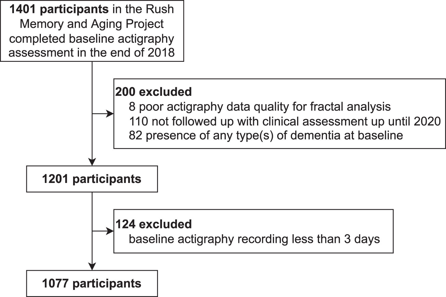 The flowchart for inclusion/exclusion of study participants.