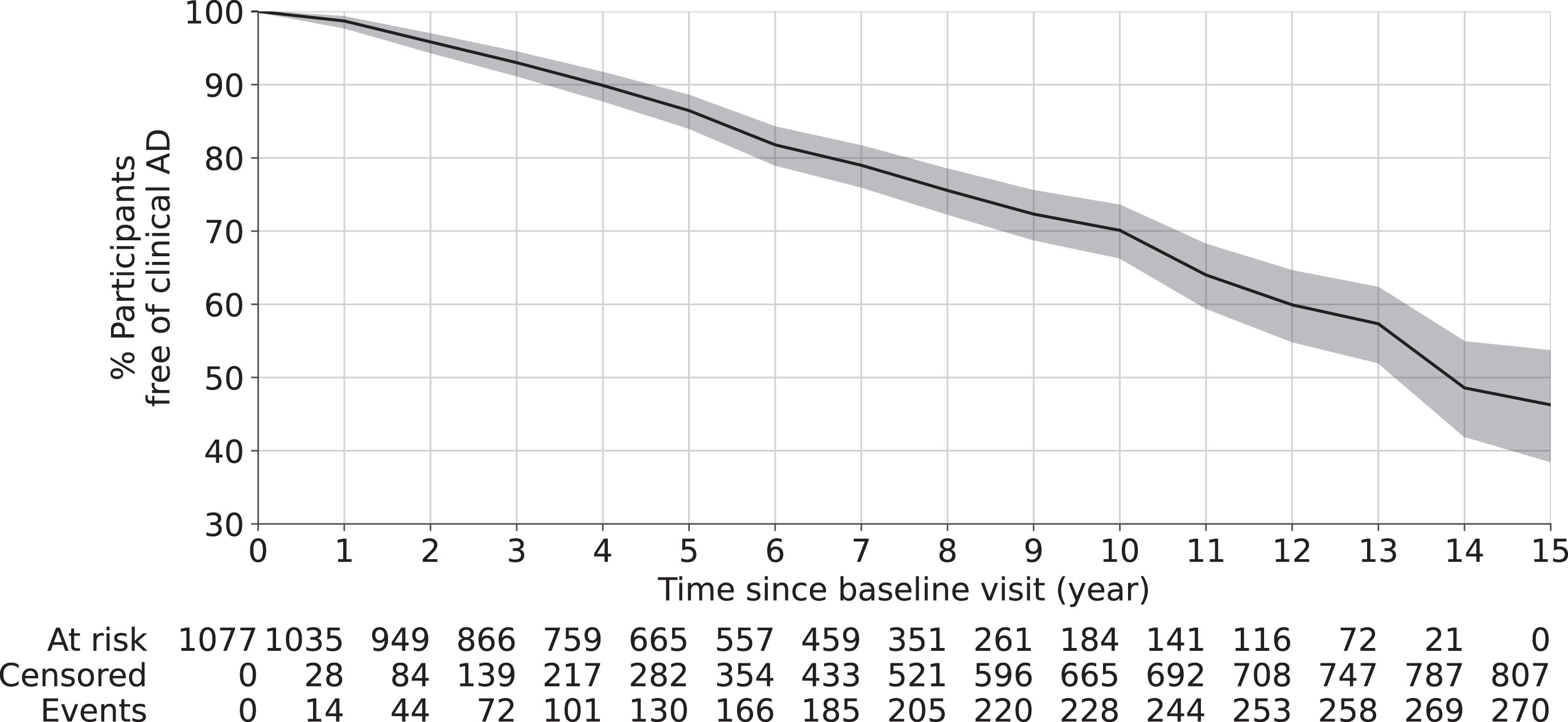 Overall survival curve using Kaplan-Meier estimator. The shaded area represents the 95% confidence interval. The risk table at the bottom shows the number of participants at risk (who has not developed clinical AD) at different years after baseline visit. Here, at risk is defined as participants who have not developed clinical AD yet; censored is defined as participants lost-to-follow up due to any reason; and event is defined as being diagnosed of clinical AD.