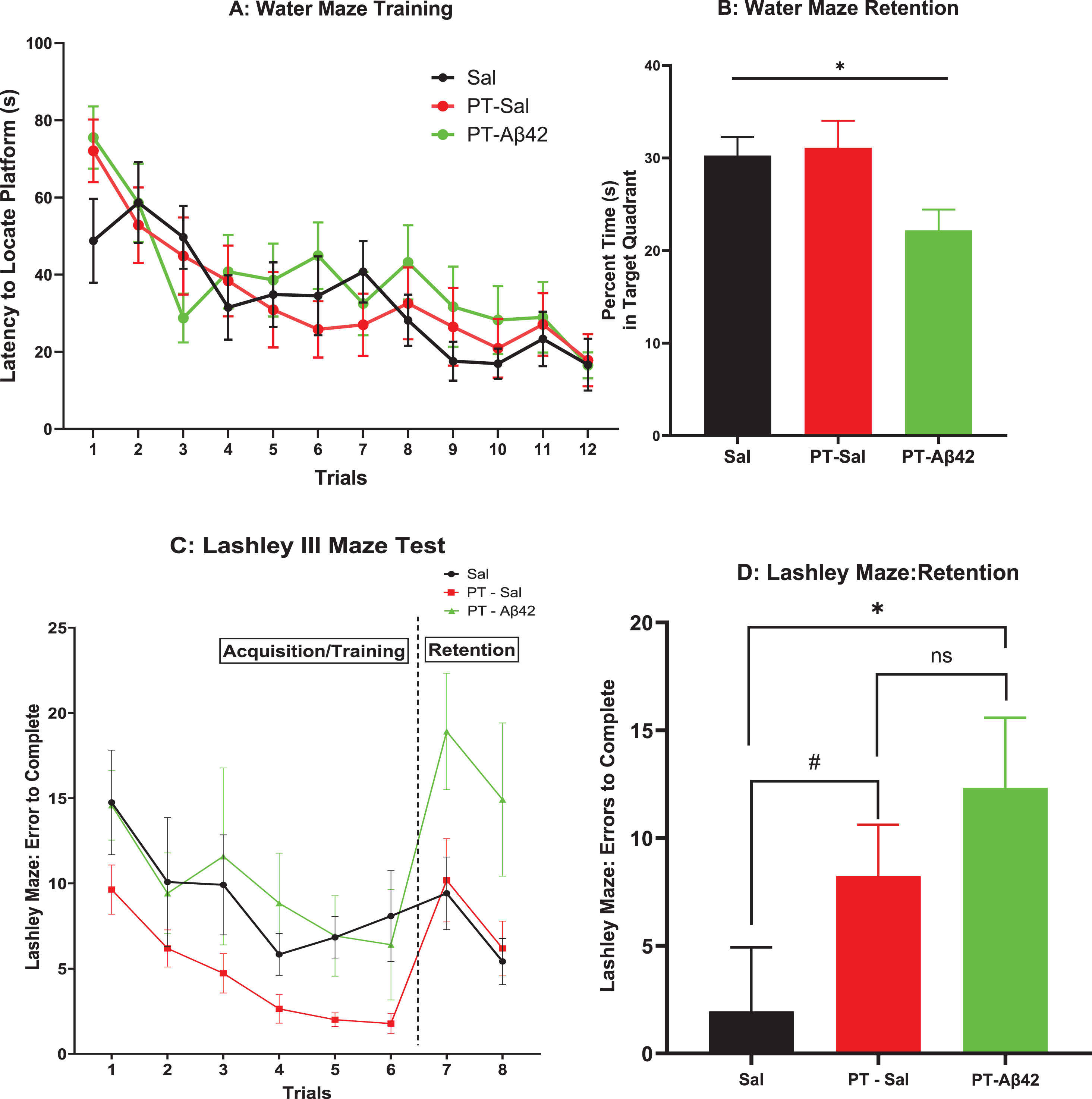 A) Spatial Water Maze: Latency to Locate Platform. Animals were trained to locate a hidden platform submerged below the surface in a tank of water. The latency to locate the hidden platform was recorded across each of 12 training trials for animals in each treatment group. Brackets indicate standard error. The mice in all treatment groups demonstrated steady progress in locating submerged platform as revealed by the declined period from first to twelfth trial. Mice in all treatment groups also demonstrated comparable abilities to learn a task. B) Spatial Water Maze Retention: Percent Time(s) in Target Quadrant. Following a 30-day retention interval, animals were administered a 60-s “probe” trial in which the escape platform was removed from the maze and the percentage of time spent searching in the target quadrant was recorded. Mean time in the target quadrant is depicted. Brackets indicate standard error. For comparison across the three treatment groups, we used the Brown-Forsythe ANOVA test and found significant difference (p < 0.05) across the treatment groups. Overall, the PT-Aβ42 group spent less time in the target quadrant compared to both PT-Sal and Sal groups. C) Lashley Maze: Errors to Complete: Long-term Retention. Mice were trained to locate food in the Lashley Maze over 6 trials (T1–T6) and re-tested on 2 trials (T7–T8) following a 30-day retention interval. Mean errors to reach the goal box across trials are depicted for each treatment group. Brackets indicate standard error. As the training progressed, T1–T6, the number of errors was consistently reduced for mice treated with PT-Sal and Sal. Sal and PT-Aβ42 groups demonstrated inconsistent results as their number of errors fluctuated considerably. At T7, PT-Aβ42 mice demonstrated a significant increase in errors compared to both PT-Sal and Sal groups. The number of errors made by mice from the PT-Aβ42 group at T7 was higher than during T1. The number of errors made by mice in the PT-Sal and Sal groups at T7 was similar and lower than T1. D) A measure of retention was computed for each animal by obtaining a difference score between the errors committed on the first post-time lapse trial (i.e., T7) and the average of the last two acquisition trials (T5–6). Brackets indicate standard error. A comparison of the errors between the Sal and PT-Aβ42 groups attained statistical significance (*p = 0.0409). Interestingly, between the PT-Aβ42 and PT-Sal groups, the PT-Aβ42 group demonstrated more errors and the numbers approached a similar trend (#p = 0.0571).