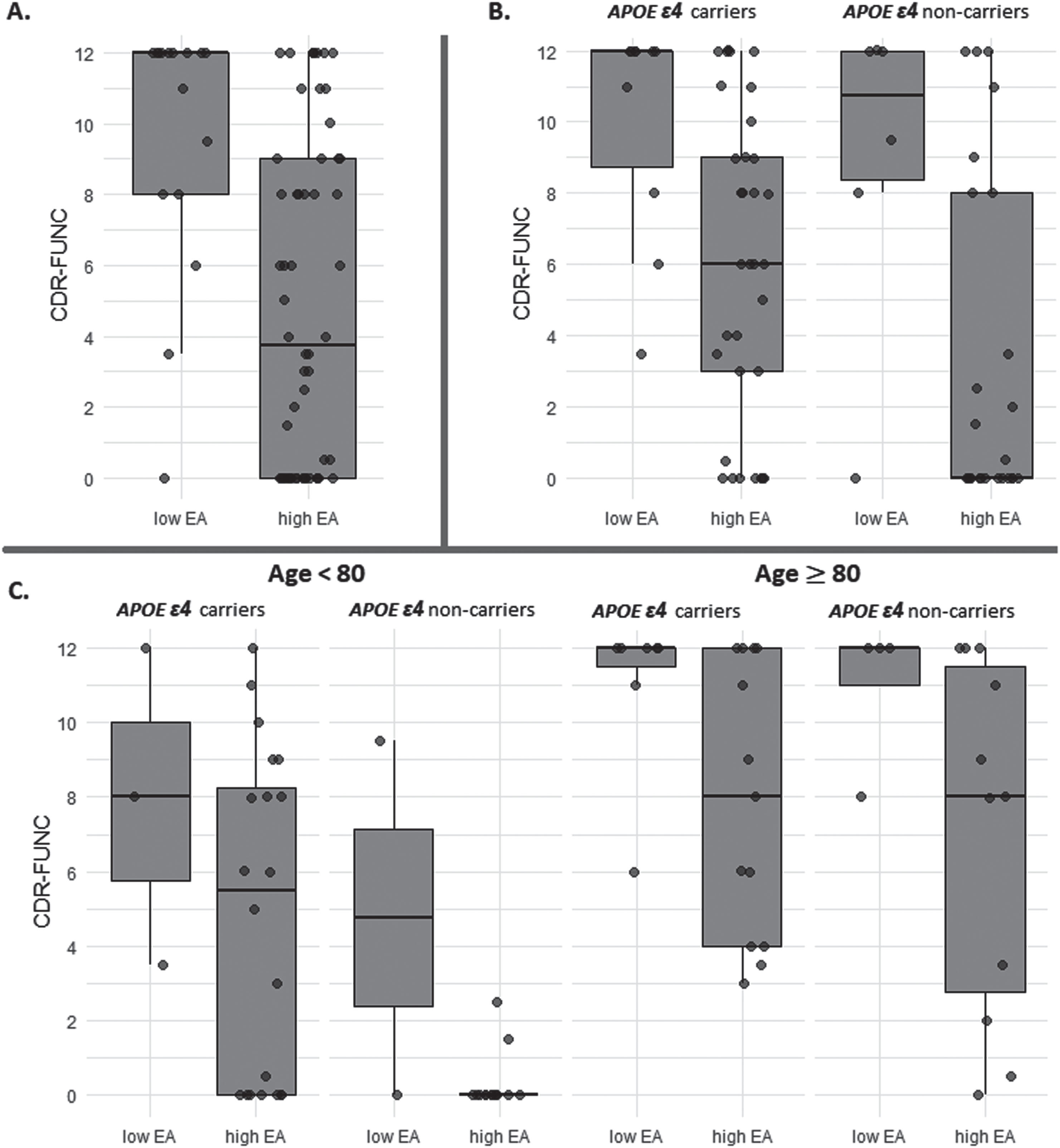 Box plot for the comparison between educational attainment (EA) levels (low and high) and CDR-FUNC score among advanced Alzheimer disease pathology individuals. (A) compare all individuals with the advanced Alzheimer disease pathology, (B) compare within subgroups stratified by the APOE ɛ4 allele, and (C) compare samples further stratified by age to investigate potential age-specific trends.