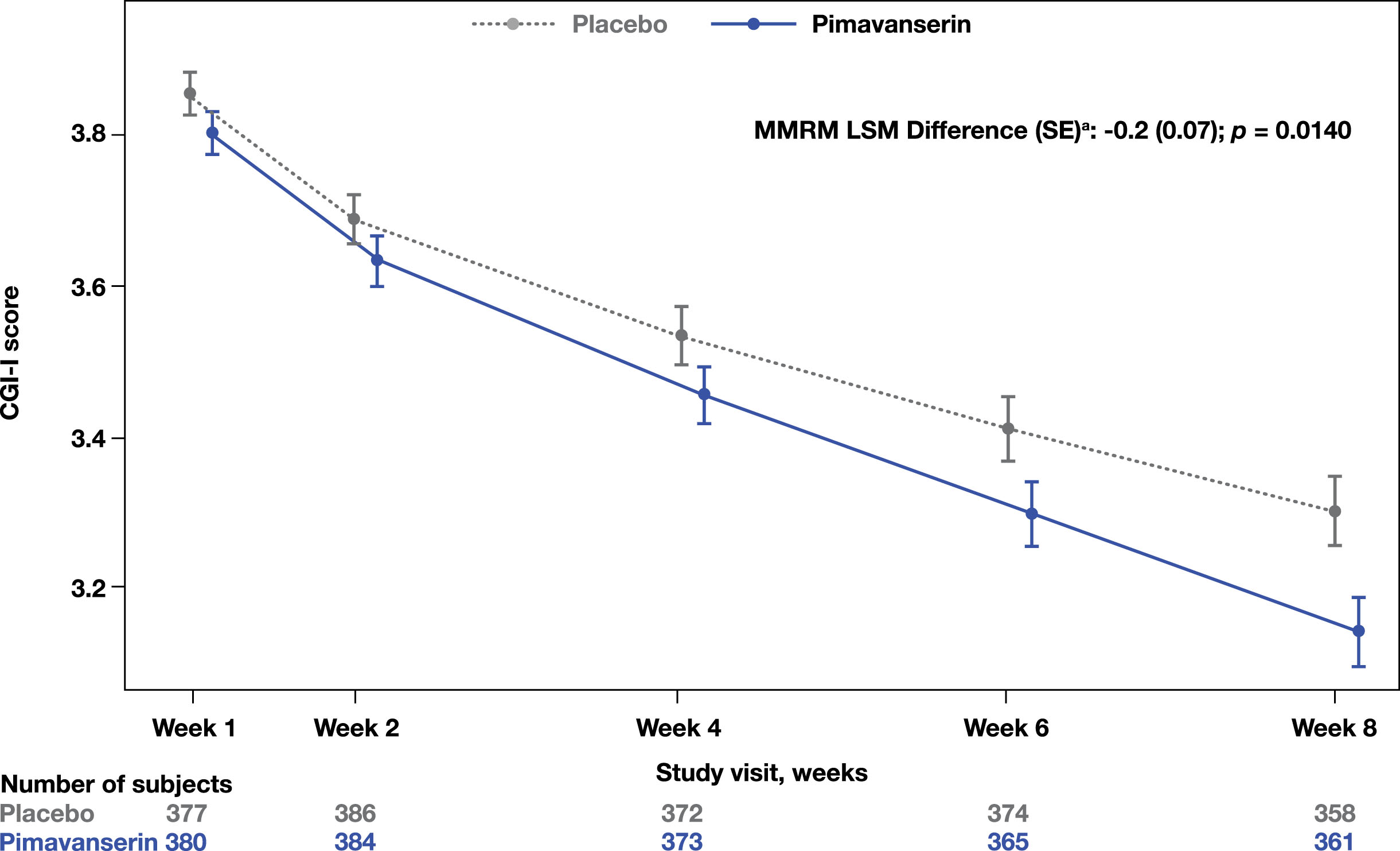 CGI-I score throughout the study period. aLSM from MMRM with fixed categorical effects of region, planned treatment, visit, treatment-by-visit interaction, and fixed continuous covariates of baseline CGI-severity score and baseline CGI-severity score-by-visit interaction. CGI-I, Clinical Global Impression-Improvement; LSM, least square means; MMRM, mixed-effects model repeated measures.