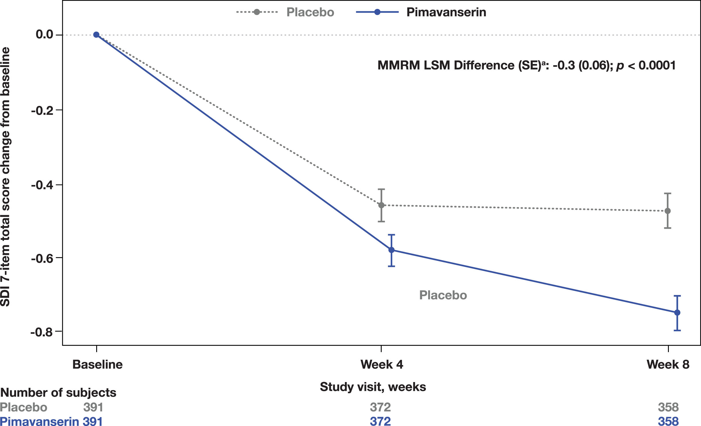 Total score change from baseline on the SDI. aLSM from MMRM with fixed categorical effects of region, planned treatment, visit, treatment-by-visit interaction, and fixed continuous covariates of baseline SDI score and baseline SDI score-by-visit interaction. LSM, least square means; MMRM, mixed-effects model repeated measures; SDI, Sleep Disorders Inventory.