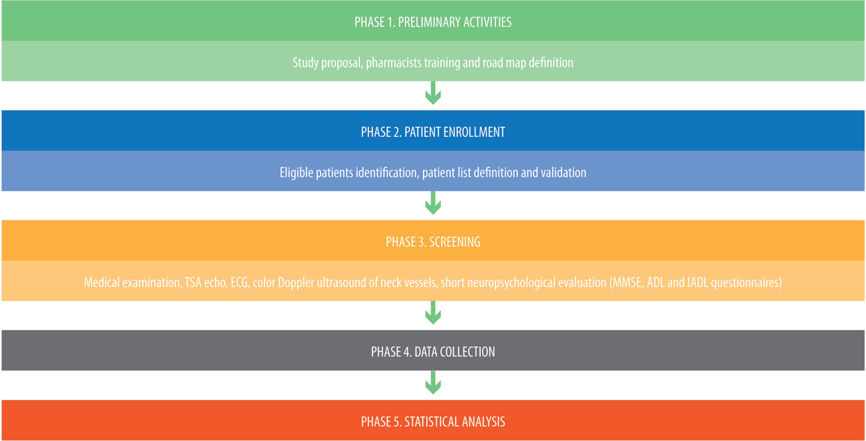 Project phases.