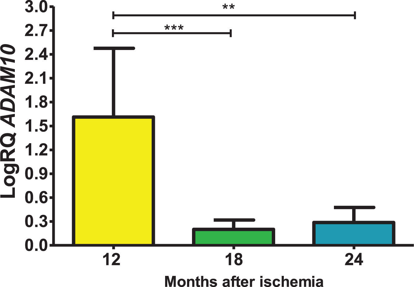 The mean gene levels of ADAM10 expression in the hippocampus CA3 region 12 (n = 10), 18 (n = 9), and 24 (n = 10) months after ischemia. Marked SD, standard deviation. Kruskal-Wallis test. **p≤0.01, ***p≤0.0001.