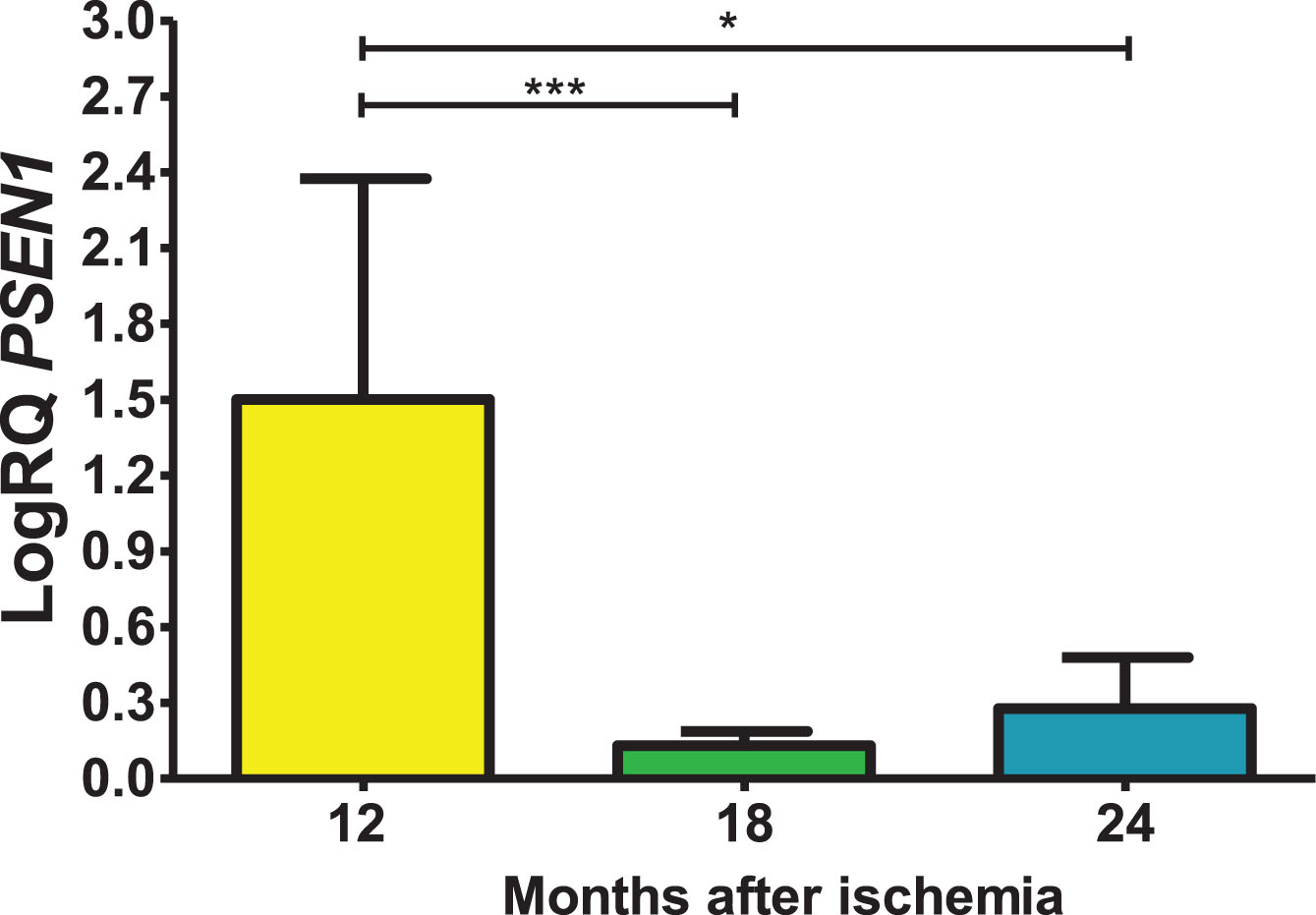 The mean gene levels of PSEN1 expression in the hippocampus CA3 region 12 (n = 10), 18 (n = 9), and 24 (n = 10) months following brain ischemia. Marked SD, standard deviation. Kruskal-Wallis test. *p≤0.01, ***p≤0.0001.