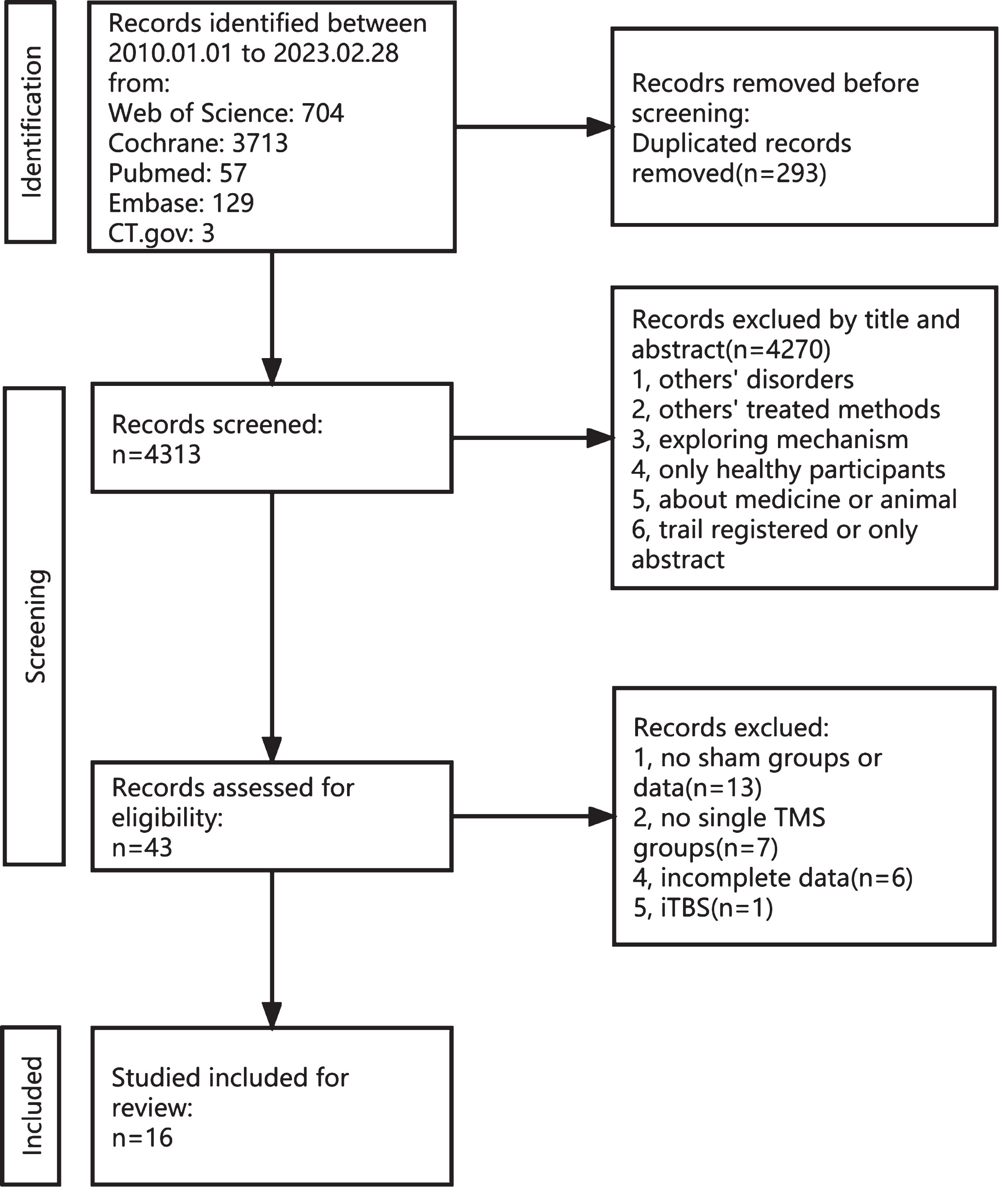 Flow chart depicting the inclusion and exclusion process for the meta-analysis.