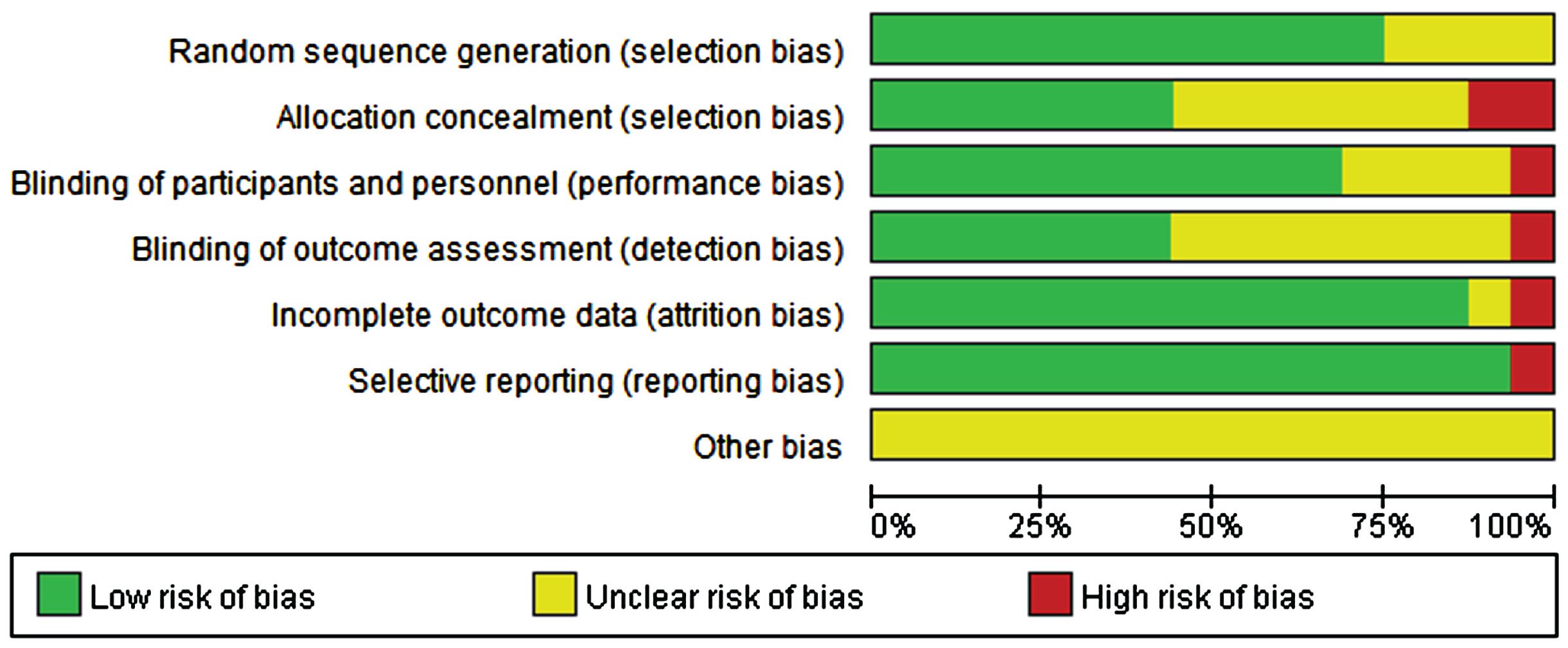 Risk of bias based on Cochrane’s Handbook.