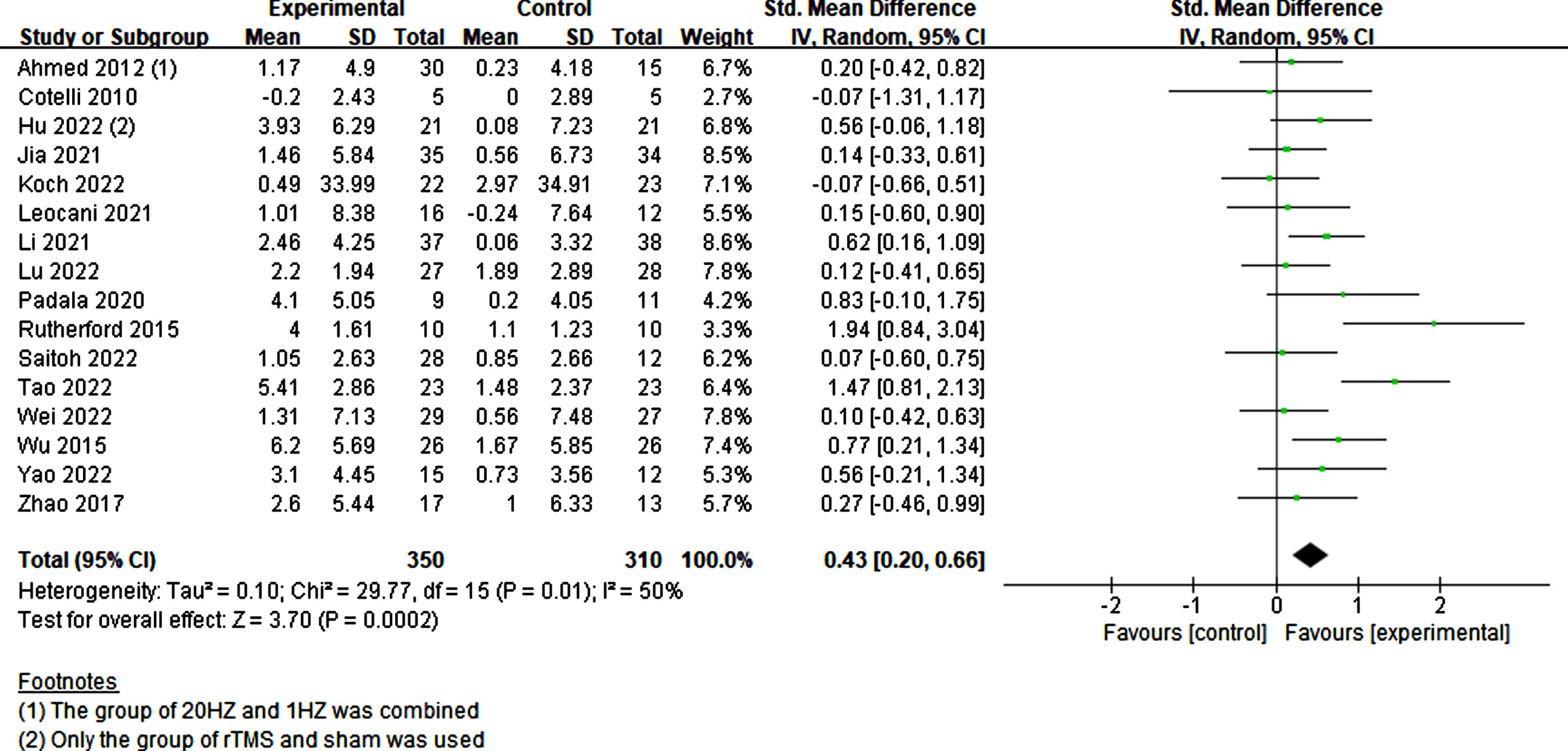 Investigating the global cognitive effects of rTMS.