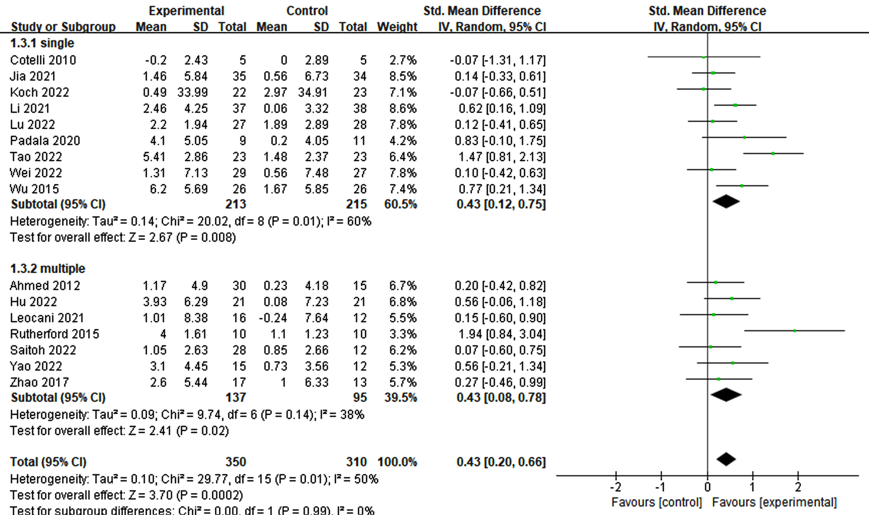 Differential treatment effects based on the number of stimulation sites in rTMS.