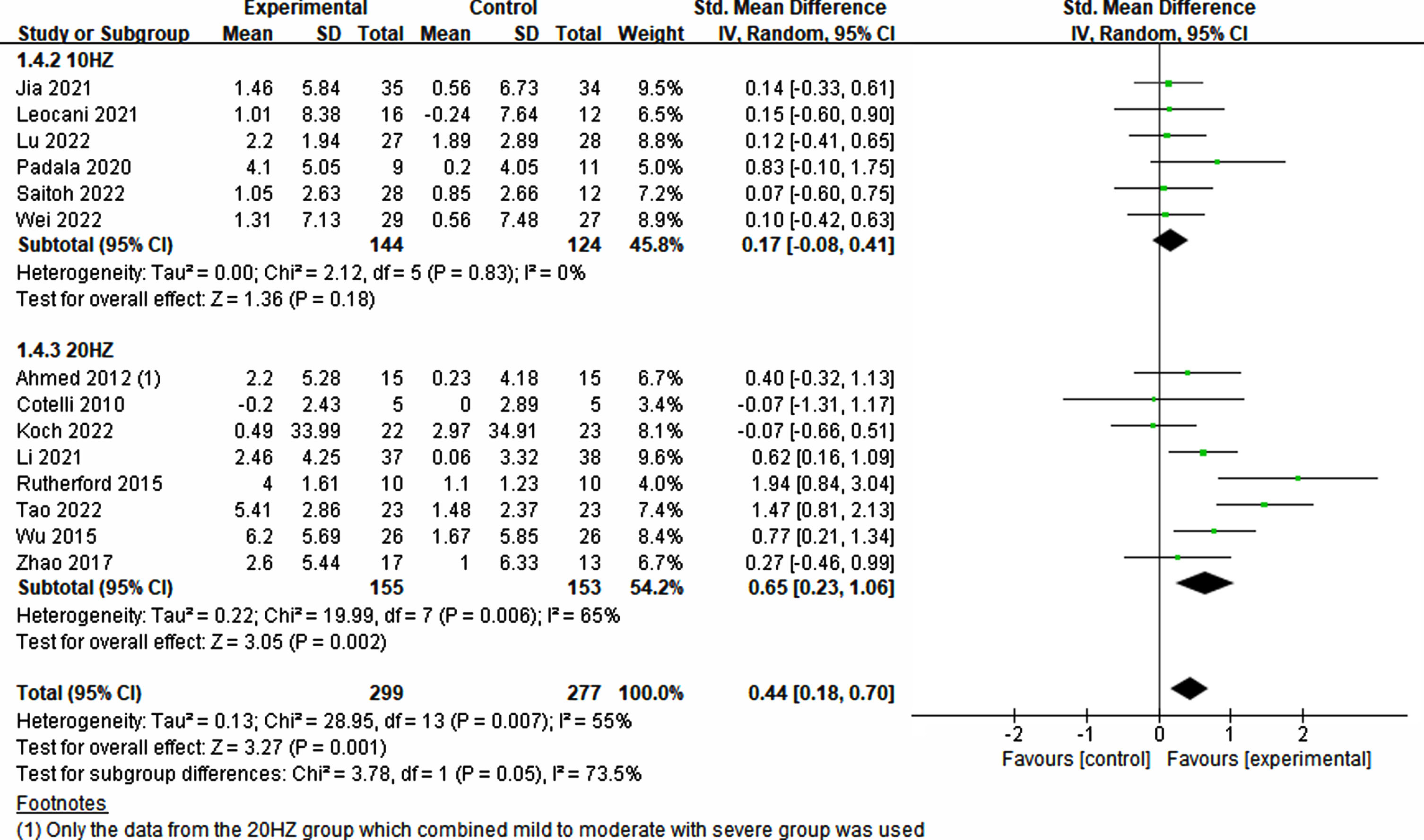 Treatment effects across various frequencies in rTMS.