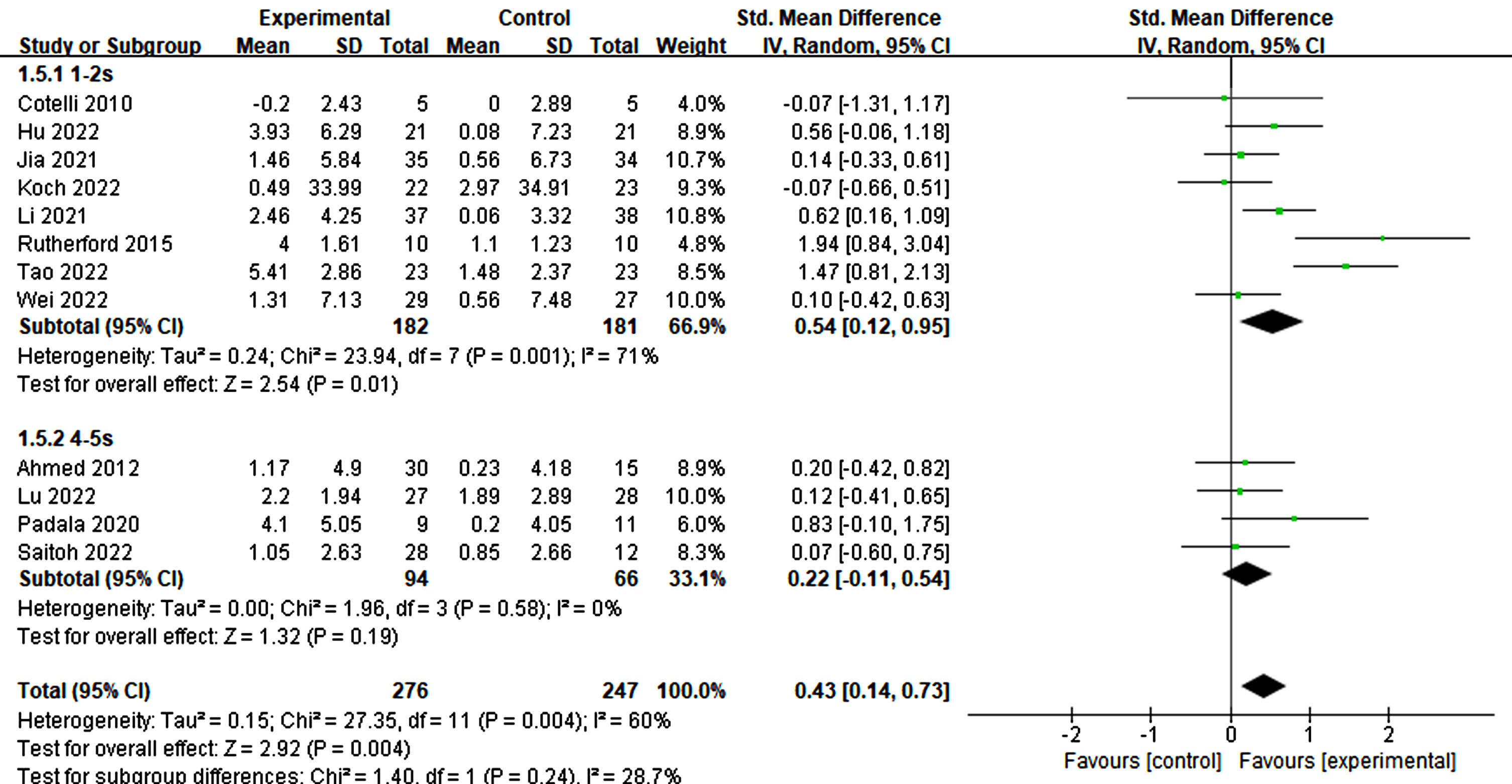 Impact of stimulated time on treatment effects in rTMS.