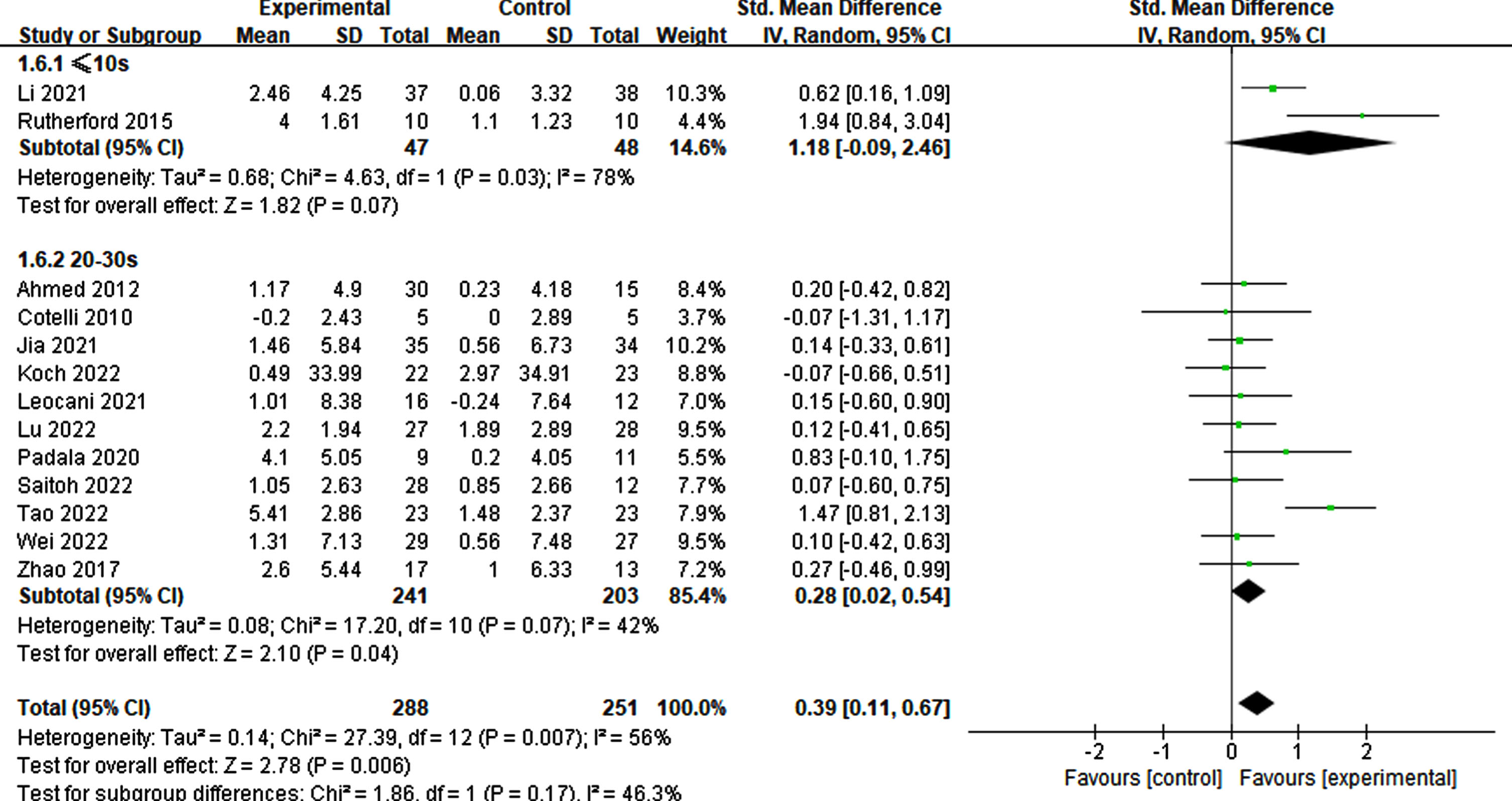 Differential treatment effects based on interval time in rTMS.