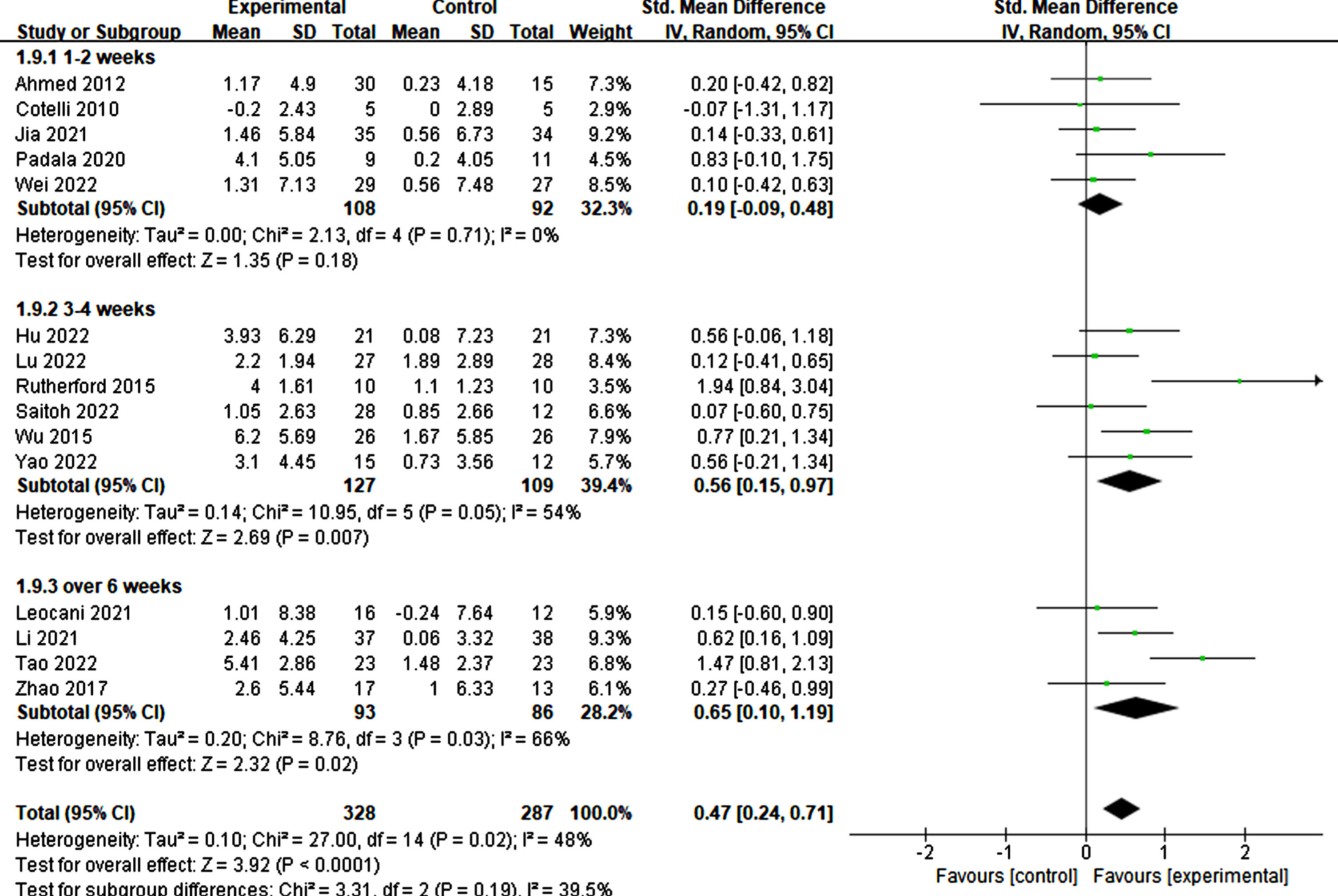 Differential treatment effects of treatment duration in rTMS.