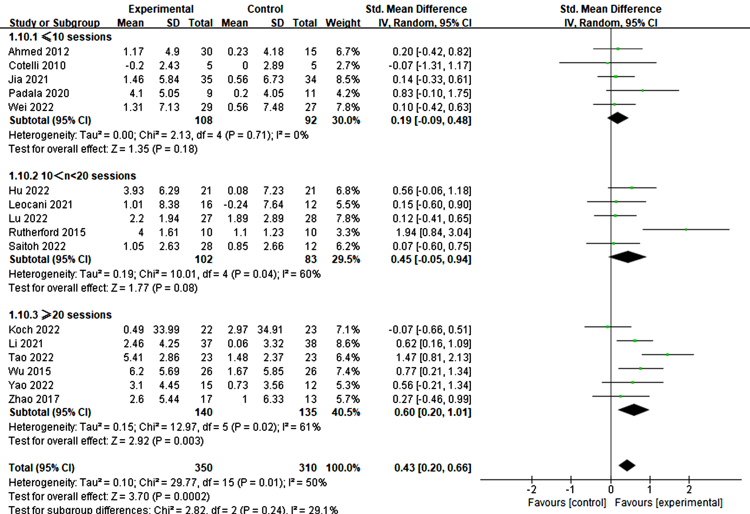 Different treatment effects in sessions.