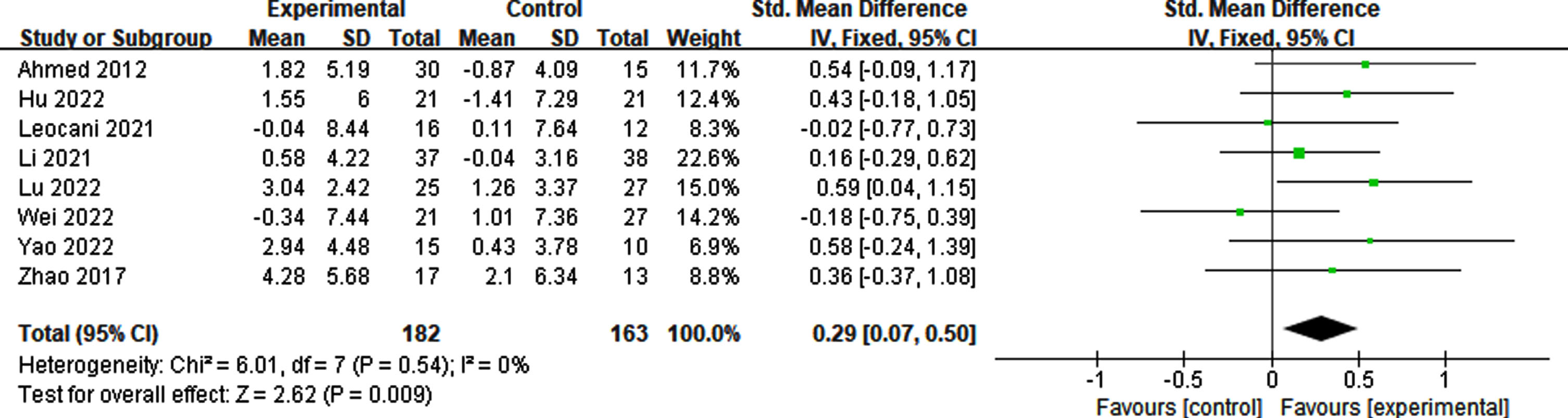 Follow-up effect of rTMS on cognitive impairment.