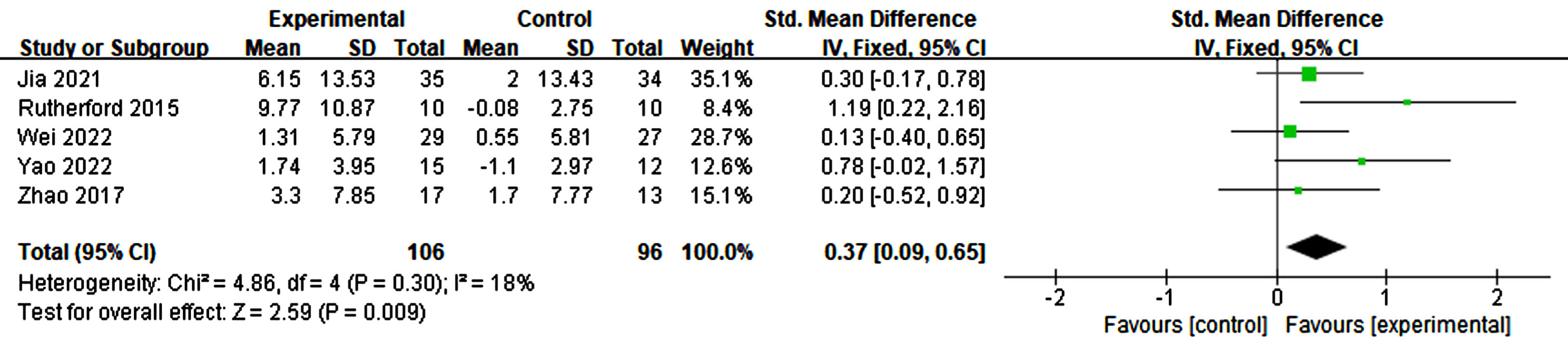 Forest plot revealing the impact of rTMS on memory.