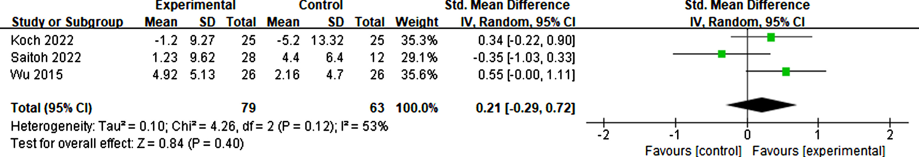 Forest plot demonstrating the effect of rTMS on neuropsychiatric symptoms.