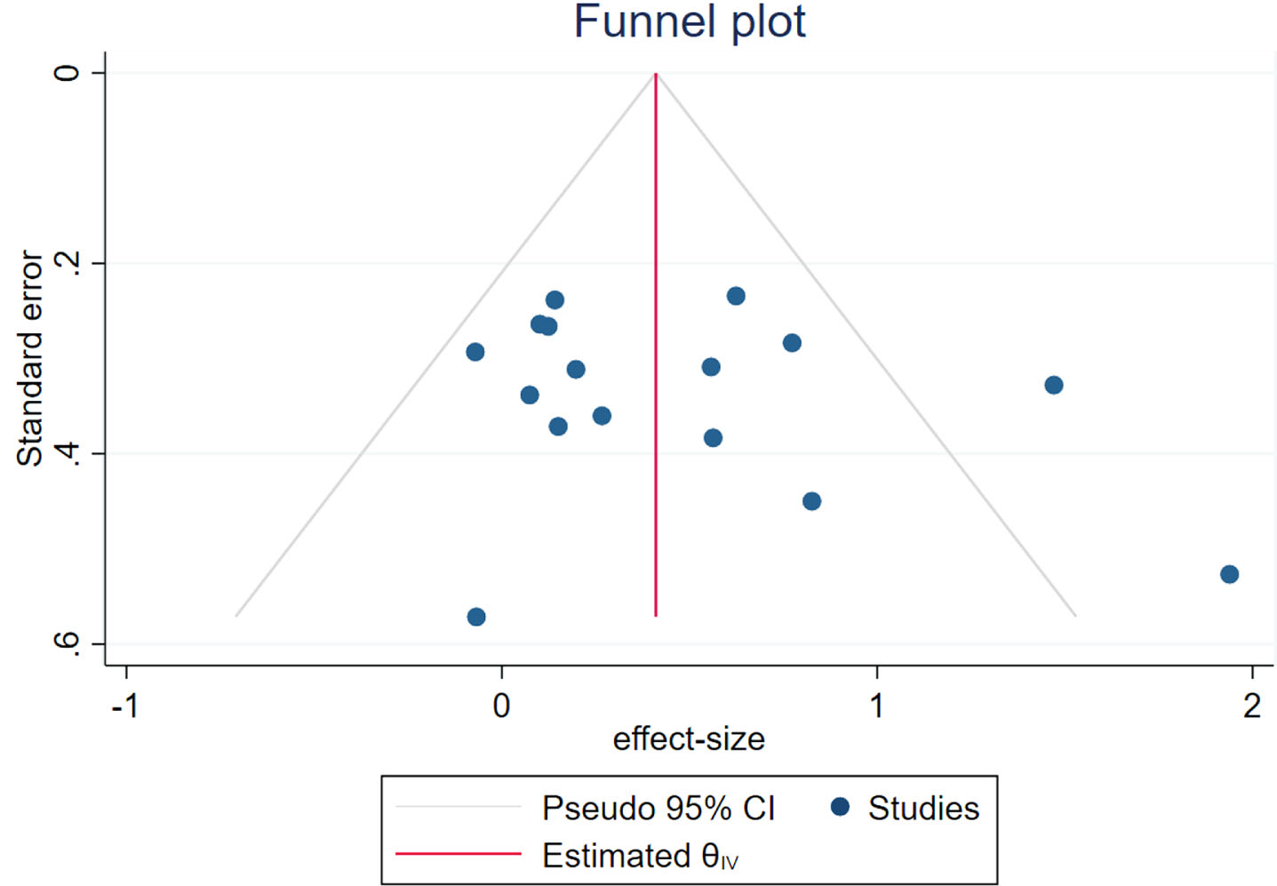 Funnel plot of publication bias.