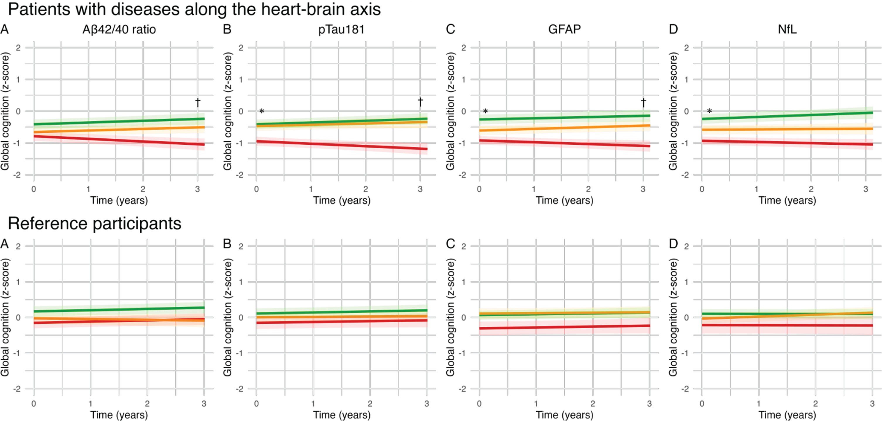 Effect of blood-based biomarker in tertiles on cognitive performance in global cognition (z-score): Lines represent βs for blood-based biomarkers in tertiles of the uncorrected model. A) The green line represents the high tertile of Aβ42/40 concentration, the orange line represents the medium tertile of Aβ42/40 concentration, the red line represents the low tertile of Aβ42/40 concentration (B–D). The green line represents the low tertile of pTau181/GFAP/NfL concentration, the orange line represents the medium tertile of pTau181/GFAP/NfL concentration, the red line represents the high tertile of pTau181/GFAP/NfL concentration. *q < 0.05FDR for baseline; †q < 0.05FDR for change over time.