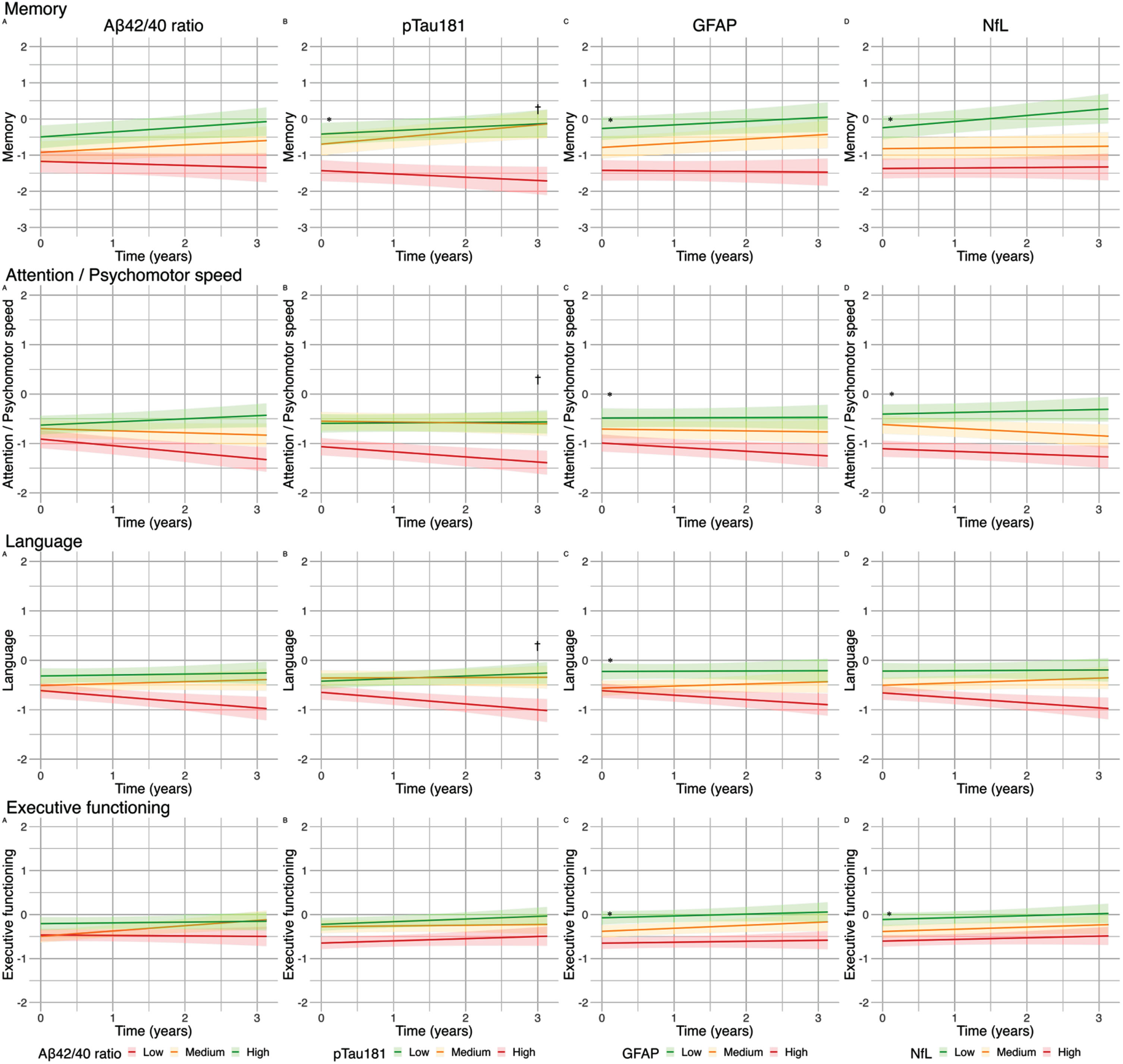 Effect of blood-based biomarker in tertiles on cognitive performance (z-scores) in patients with cardiovascular diseases along the heart-brain axis: Lines represent βs for blood-based biomarkers in tertiles of the uncorrected model. A) The green line represents the high tertile of Aβ42/40 concentration, the orange line represents the medium tertile of Aβ42/40 concentration, the red line represents the low tertile of Aβ42/40 concentration. B-D). The green line represents the low tertile of pTau181/GFAP/NfL concentration, the orange line represents the medium tertile of pTau181/GFAP/NfL concentration, the red line represents the high tertile of pTau181/GFAP/NfL concentration. The range of the graph in the memory domain is extended from “2 to –2” to “2 to –3”. *q < 0.05FDR for baseline; †q < 0.05FDR for change over time.