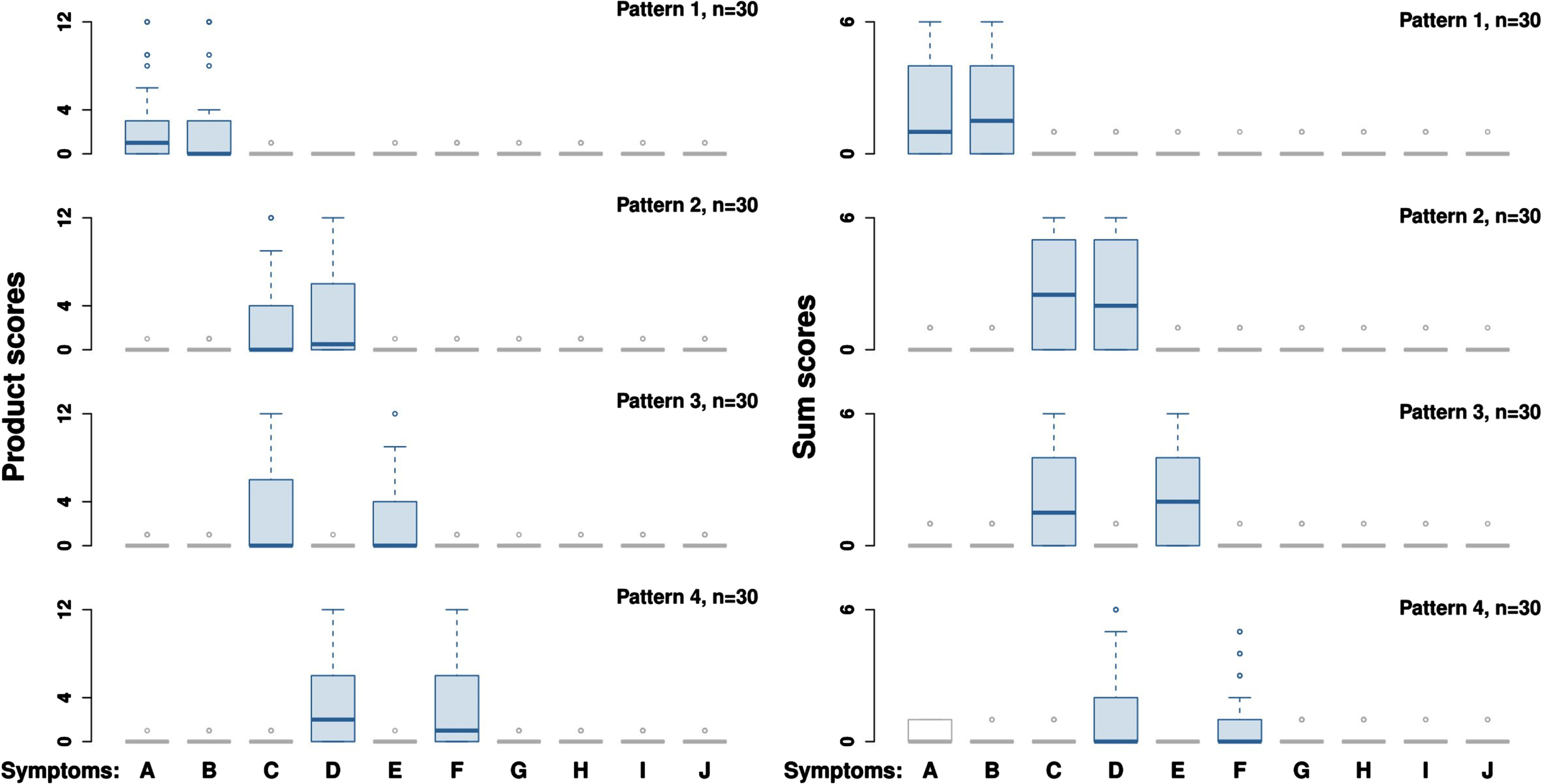 Visualization of four pre-defined patterns in the simulation experiment. Simulation consisted of 1000 datasets for product scores (used for ordinary PCA) and 1000 datasets for sum scores (used for ZI PCA). Each dataset contained 4 pre-defined patterns with 30 random subjects per pattern (total n = 120). Symptoms “A”-“J” corresponded to ten NPI items. One dataset for product scores and one dataset for sum scores are visualized in this figure. Each pattern is plotted separately: one box per symptom. Left pane: product NPI scores. Right pane: sum NPI scores. Symptoms were simulated either as signals (boxes with high NPI scores) or as noise (boxes with low NPI scores). Pattern 1 – symptom association {“A”, “B”}. Pattern 2 – symptom association {“C”, “D”}. Pattern 3 – symptom association {“C”, “E”}. Pattern 4 – symptom association {“D”,“F”}. Patterns 2-4 overlap with each other. See text for other details.