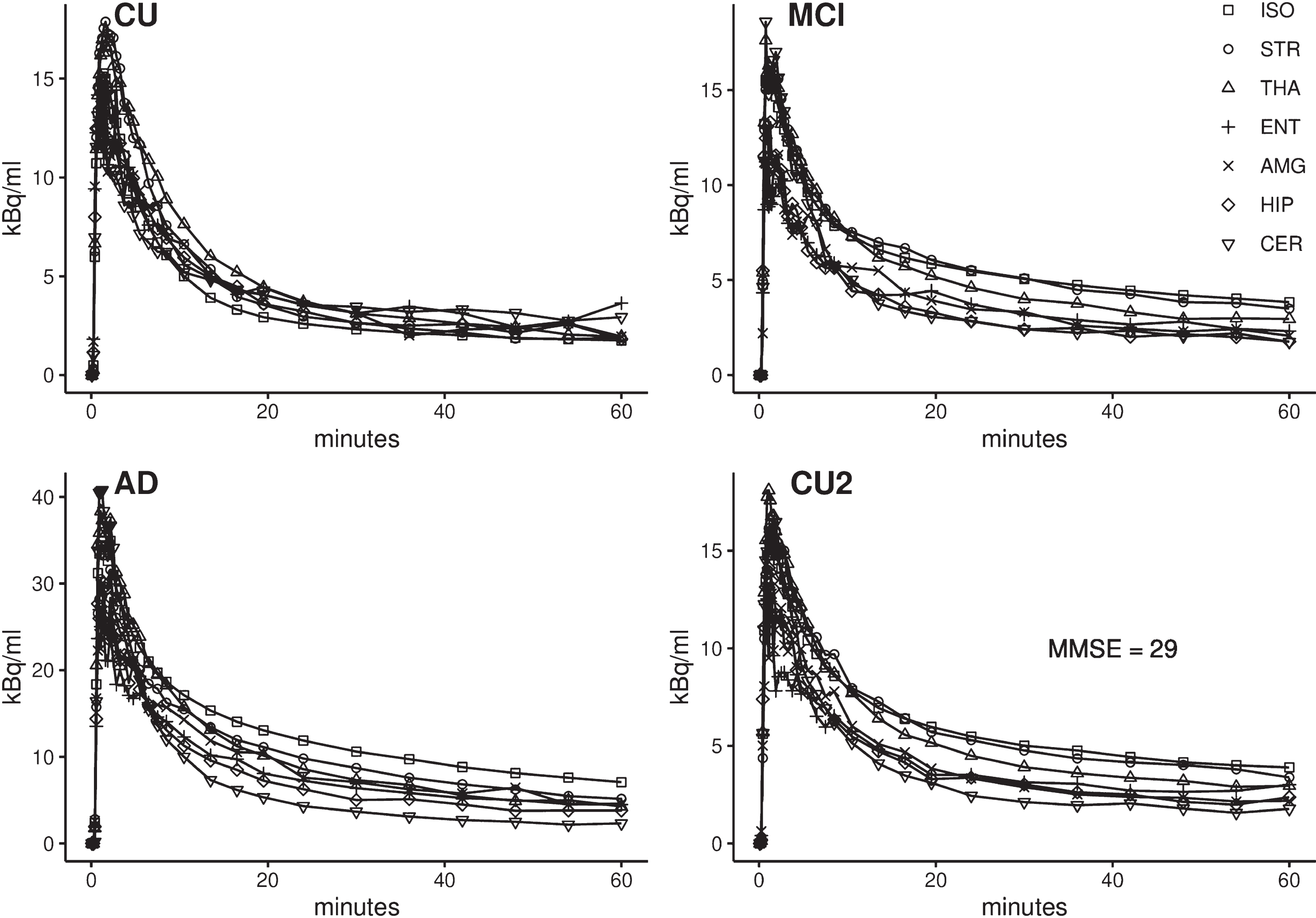 Time activity curves (TAC) of [11C]AZD2184 in a cognitively unimpaired subject (CU), a mild cognitive impairment (MCI) patient, an Alzheimer’s disease (AD) patient and a CU subject with higher radioactivity concentration in all target regions compared to the reference region (CU2). ISO, isocortex; STR, striatum; THA, thalamus; ENT, entorhinal cortex; AMG, amygdala; HIP, hippocampus; CER, cerebellum.