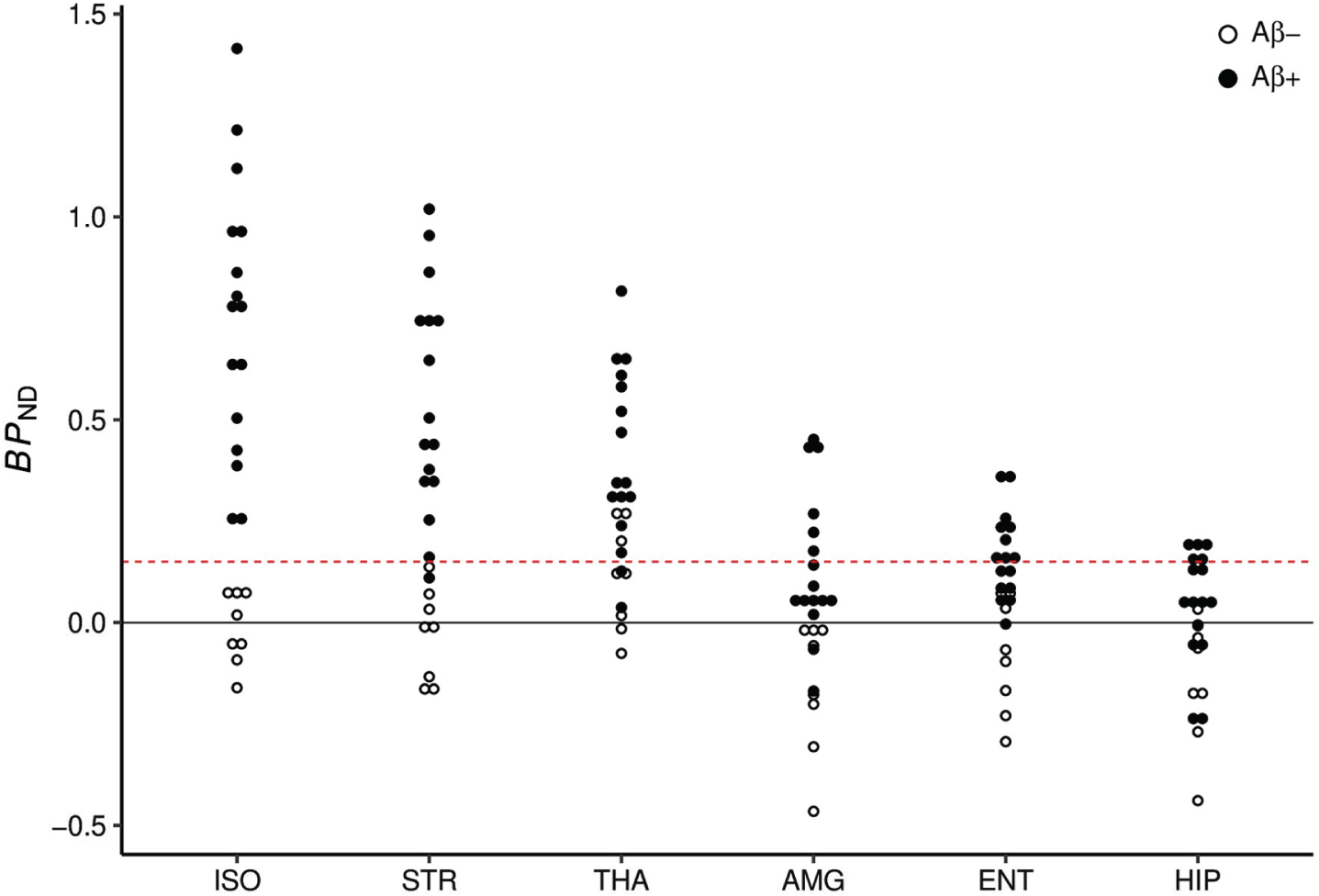 Individual [11C]AZD2184 BPND values for Aβ-negative (Aβ–) and Aβ-positive (Aβ+) subjects. The dashed line indicates threshold for Aβ positivity (0.15). ISO, isocortex; STR, striatum; THA, thalamus; ENT, entorhinal cortex; AMG, amygdala; HIP, hippocampus.