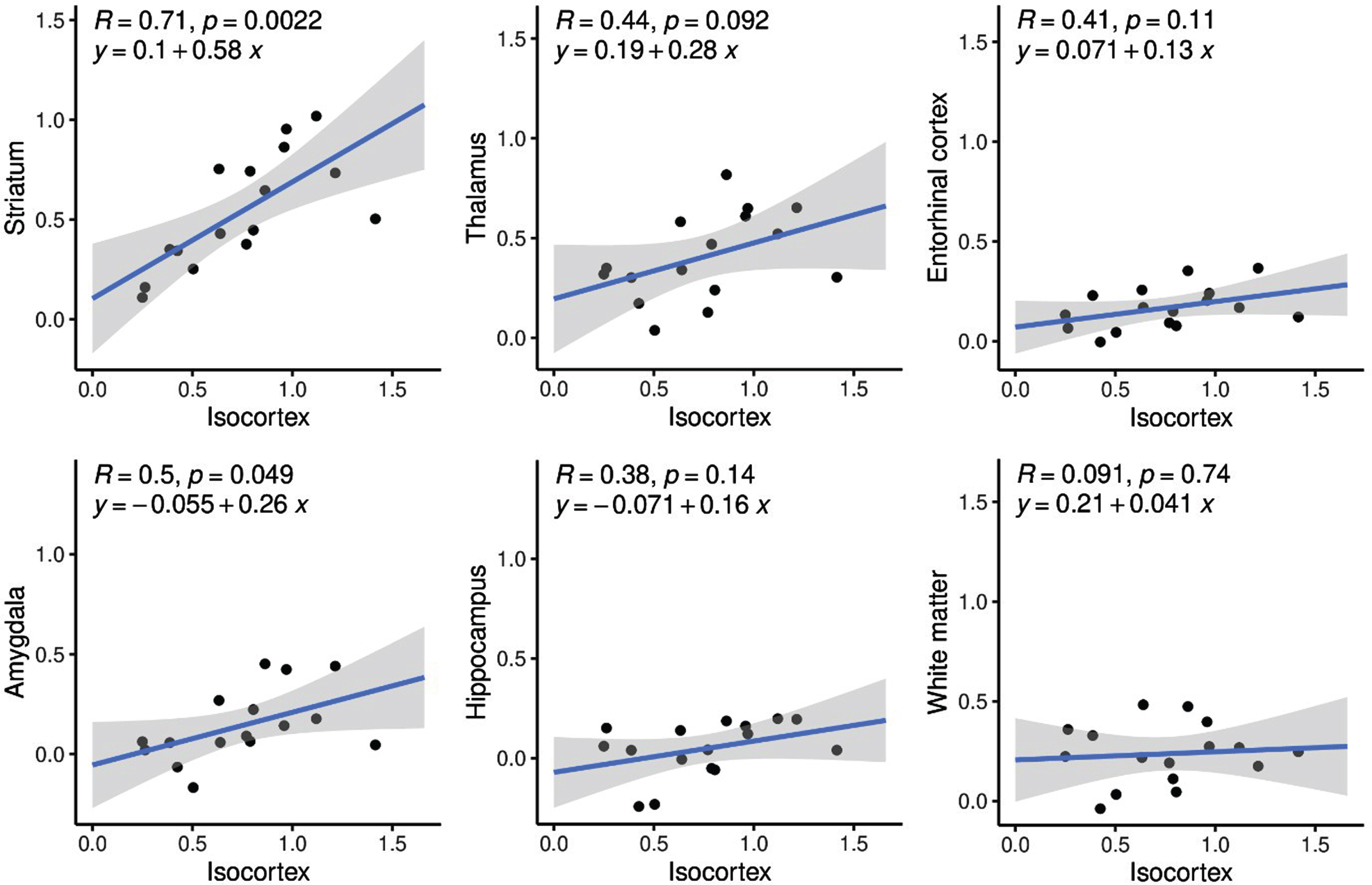 Correlations between [11C]AZD2184 BPND in isocortex and subcortical/allocortical regions.