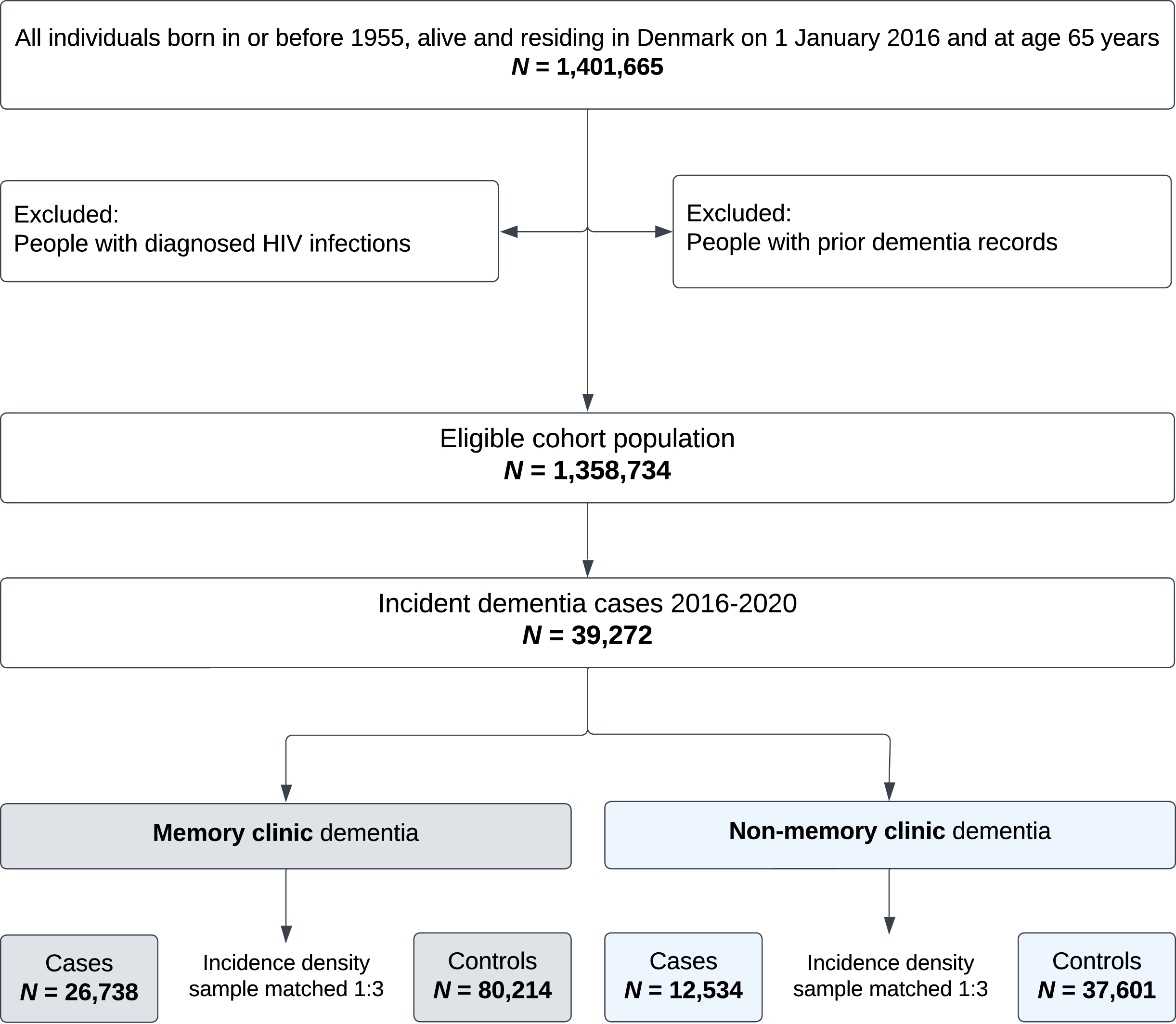 Population flow chart. Memory clinic dementia cases: Of all the controls, 75,430 were unique individuals (i.e., there were repeated controls), and 1,494 controls became cases after index date at which point, they were matched with 3 new controls (and are counted among the 26,738 cases). Non-memory clinic dementia cases: Of all the controls, 36,179 were unique individuals and 1,266 controls became cases after index date.