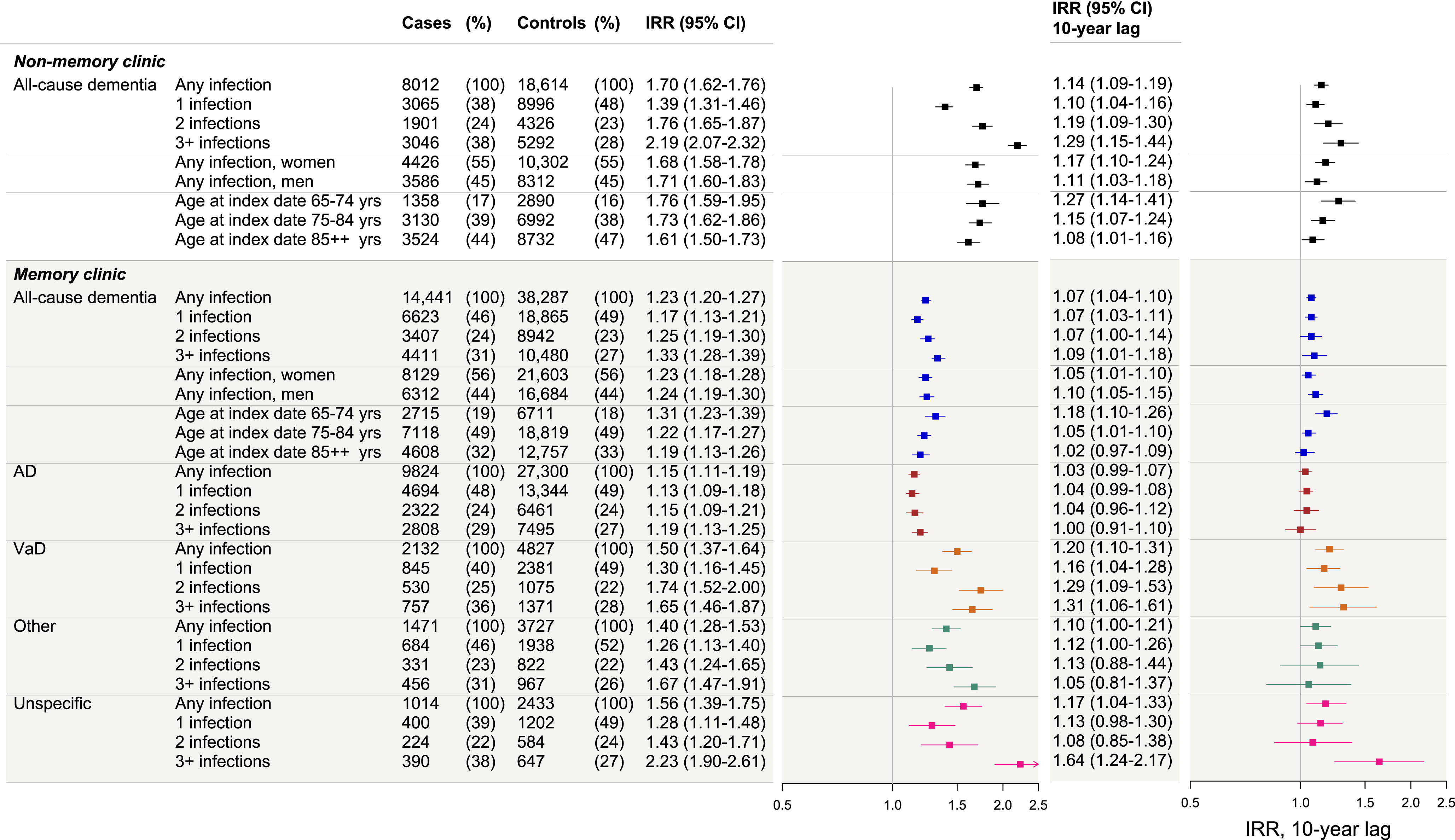 Dementia IRRs following infections in memory clinic and non-memory clinic cases, and with a 10-year lag period. The figure presents the incidence rate ratios (IRRs) of dementia following infections for: non-memory clinic all-cause dementia cases (stratified by infection burden, sex, and age at index date), memory clinic all-cause dementia cases (stratified by infection burden, sex, and age at index date), and memory clinic Alzheimer’s disease (AD) cases, vascular dementia (VaD), other dementias, and unspecific etiology cases (further stratified by infection burden in each). The first (left) forest plot represents the adjusted IRRs for all dementia groups when no lag period was applied. The second (right) forest plot represents the adjusted IRRs for all dementia groups when a 10-year lag period was applied. IRRs were adjusted for highest attained educational level, stroke, myocardial infarction, hypertension, diabetes, and hypercholesterolemia (with age at index date and sex as matching variables, and the regression model accounted for this matching).