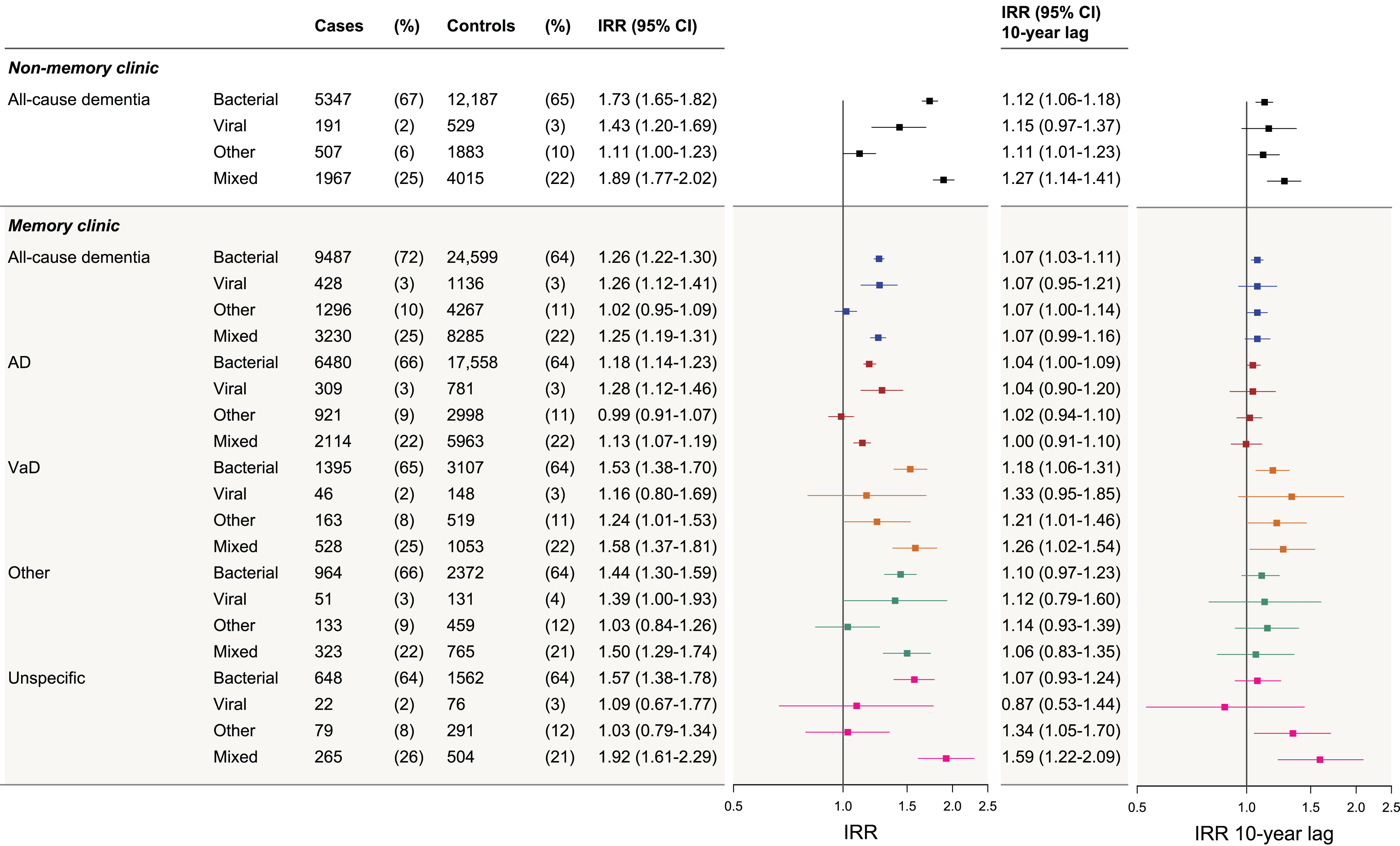 Dementia IRRs following infections by type of infection in memory clinic and non-memory clinic cases, and with a 10-year lag period. The figure presents the incidence rate ratios (IRRs) of dementia following infections, stratified by infection type for: non-memory clinic all-cause dementia cases, memory clinic all-cause dementia cases, memory clinic Alzheimer’s disease (AD) cases, vascular dementia (VaD), other dementias, and unspecific etiology cases. “Other” category includes other types of infection than viral and bacterial and infections that were judged as not specific to either bacterial or viral alone. “Mixed” category includes cases and controls with co-infections of several types (e.g., bacterial and other). The first (left) forest plot represents the adjusted IRRs for all dementia groups when no lag period was applied. The second (right) forest plot represents the adjusted IRRs for all dementia groups when a 10-year lag period was applied. IRRs were adjusted for highest attained educational level, stroke, myocardial infarction, hypertension, diabetes, and hypercholesterolemia (with age at index date and sex as matching variables, and the regression model accounted for this matching).