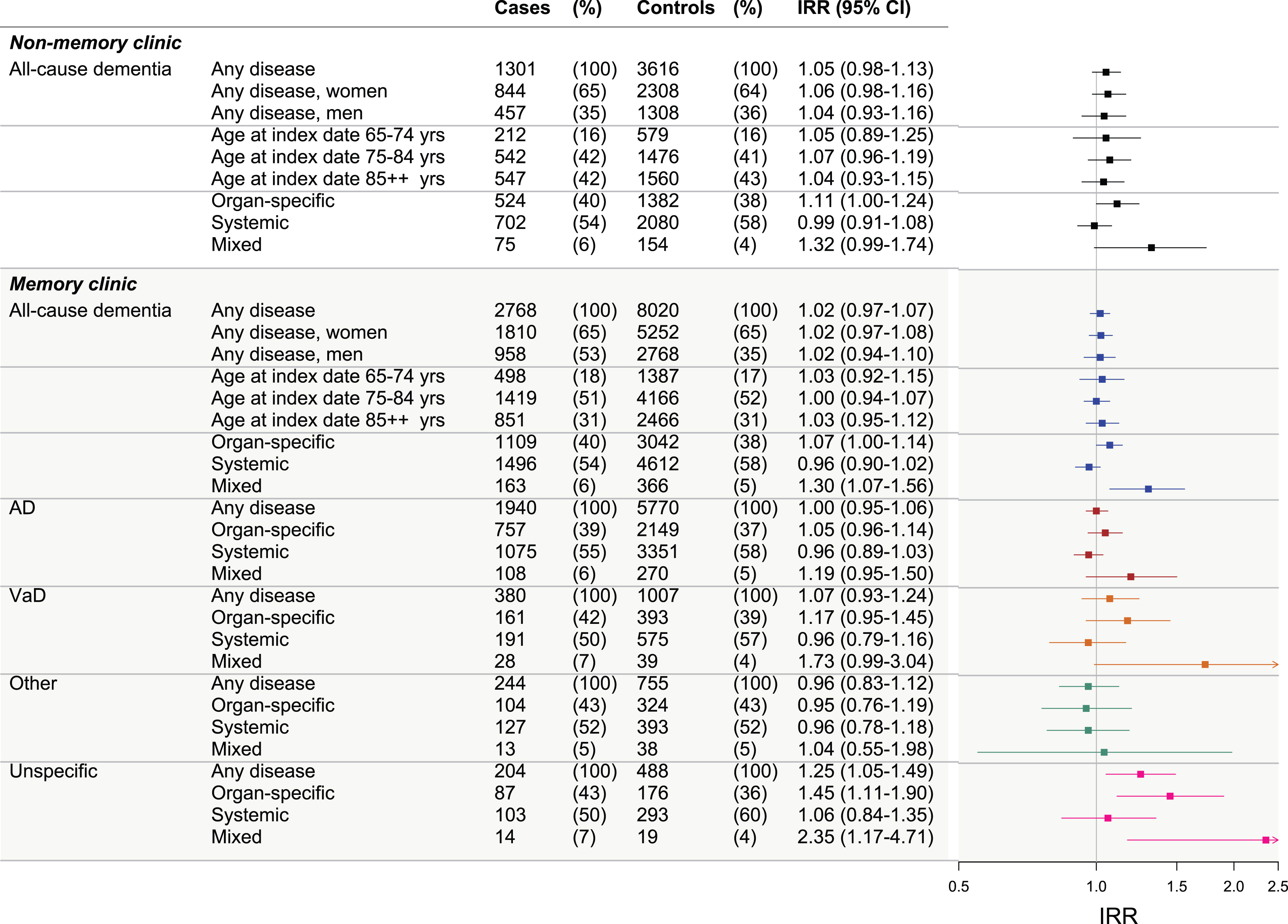 Dementia IRRs following autoimmune diseases in memory clinic and non-memory clinic cases. Figure presents the incidence rate ratios (IRRs) of dementia following autoimmune diseases for: non-memory clinic all-cause dementia cases (stratified by sex, age at index date, and disease type), memory clinic all-cause dementia cases (stratified by sex, age at index date, and disease type), and memory clinic Alzheimer’s disease (AD) cases, vascular dementia (VaD), other dementias, and unspecific etiology cases (further stratified by disease type in each). The ‘mixed’ category includes cases and controls with both organ-specific and systemic diseases. IRRs were adjusted for highest attained educational level, stroke, myocardial infarction, hypertension, diabetes, and hypercholesterolemia (with age at index date and sex as matching variables, and the regression model accounted for this matching).