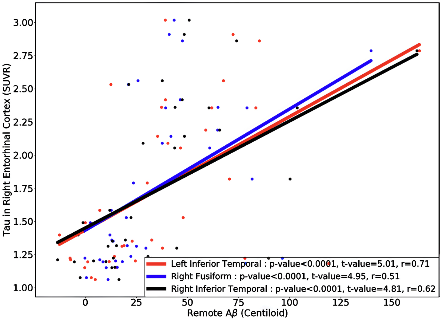 The regional multiple regression analysis results of right entorhinal cortex tau and three top-ranked associated remote regions Aβ: left inferior temporal, right fusiform, and right inferior temporal in 37 HC Aβ+ subjects in the acceleration phase. All these analyses survived family-wise error correction.