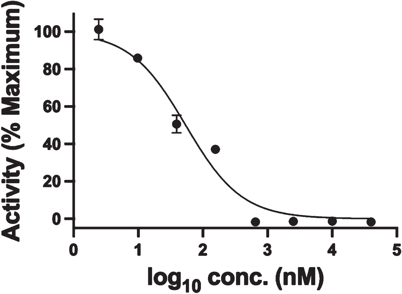 5-HT2bR antagonist activity of MW071. MW071 exhibits a concentration dependent antagonist activity with an IC50 = 54 nM. The assay was done by use of a stably transfected CHO cell line and monitoring dose dependent calcium flux using FLIPR technology [15]. All sample plates were subjected to baseline corrections and maximum fluorescence values were used to calculate percentage activation and percentage inhibition according to the equation of (Max RLU) - (Baseline Avg.) / (Positive Avg.) - (Baseline Avg.). Concentrations of MW071 used in the assay for antagonist activity range was 40,000 nM to 2.4 nM.