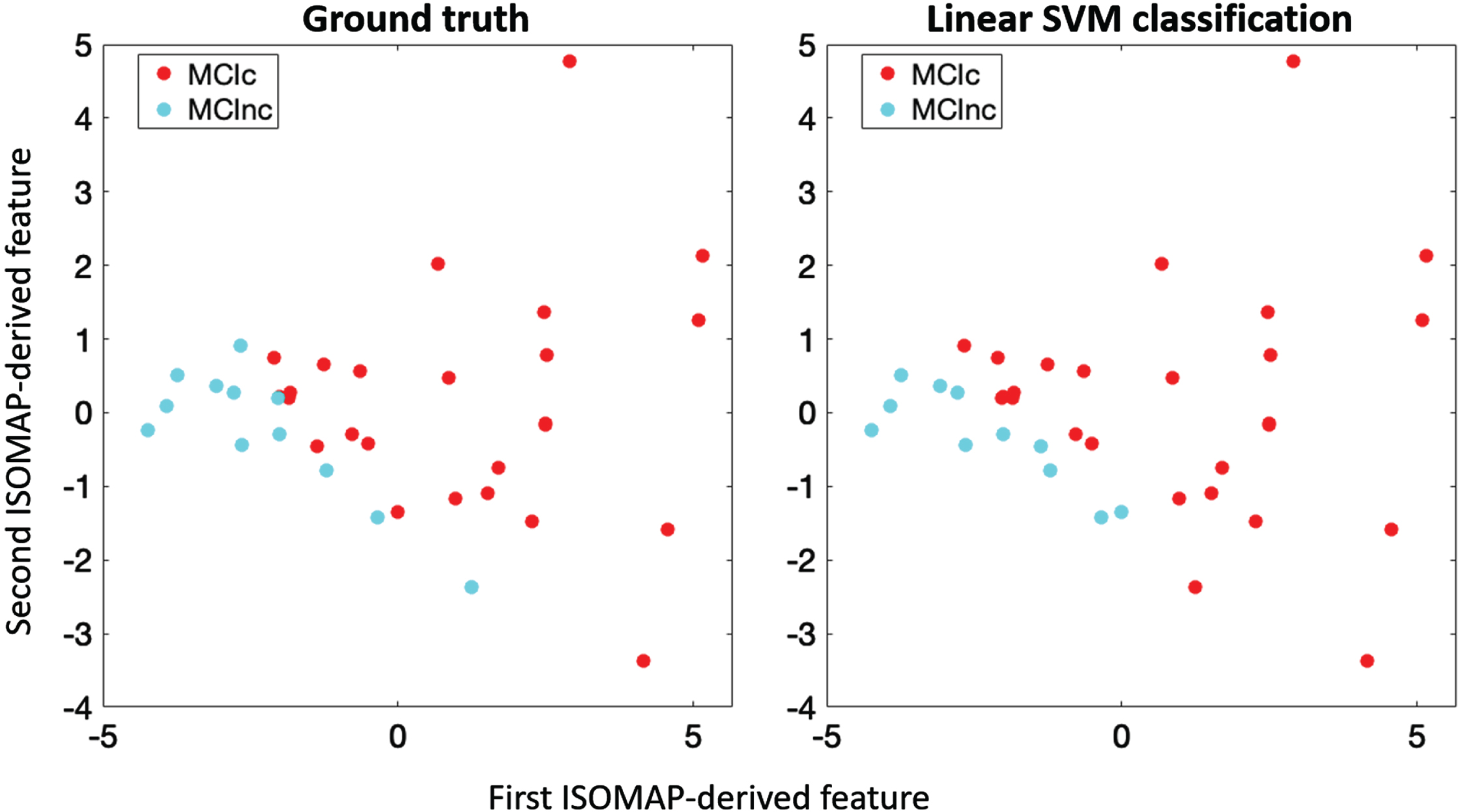 Scatterplot representation of converter (MCIc, red) and non-converter MCI patients (MCInc, light blue) in the 2-dimensional reduced space retrieved by applying ISOMAP on the sulcal features. Left: Ground truth labelling of MCI; right: Linear support vector machine classification labelling: 5 out of 37 MCI patients were misclassified.