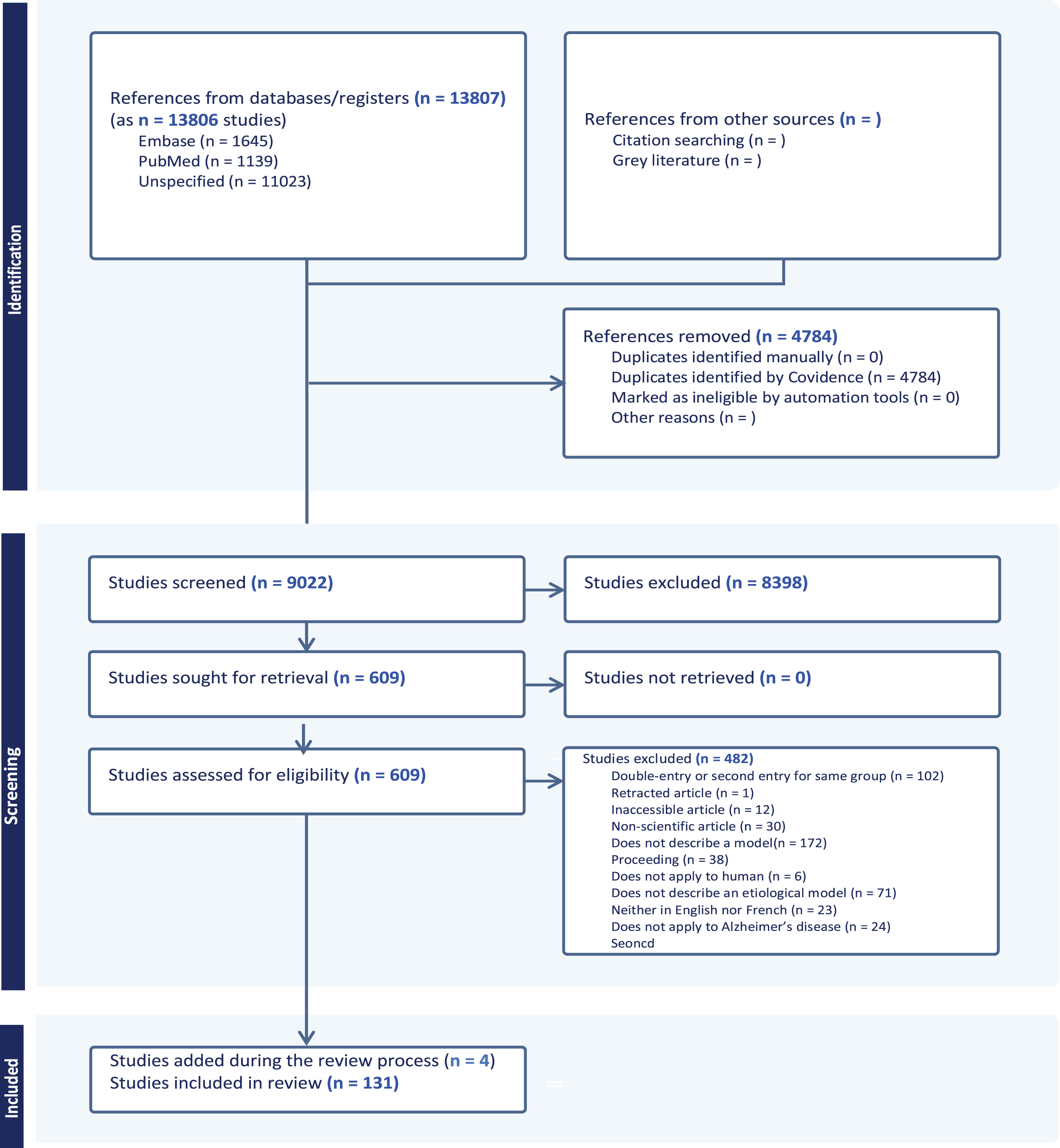 PRISMA flowchart. Following the search strategy, 13,807 abstracts were extracted from the Embase, Web of Science, Medline, and Psycinfo databases. After removing duplicates and irrelevant studies, applying exclusion criteria and streamlining to keep only seminal and original articles, a total of 131 studies were included in this scoping review.