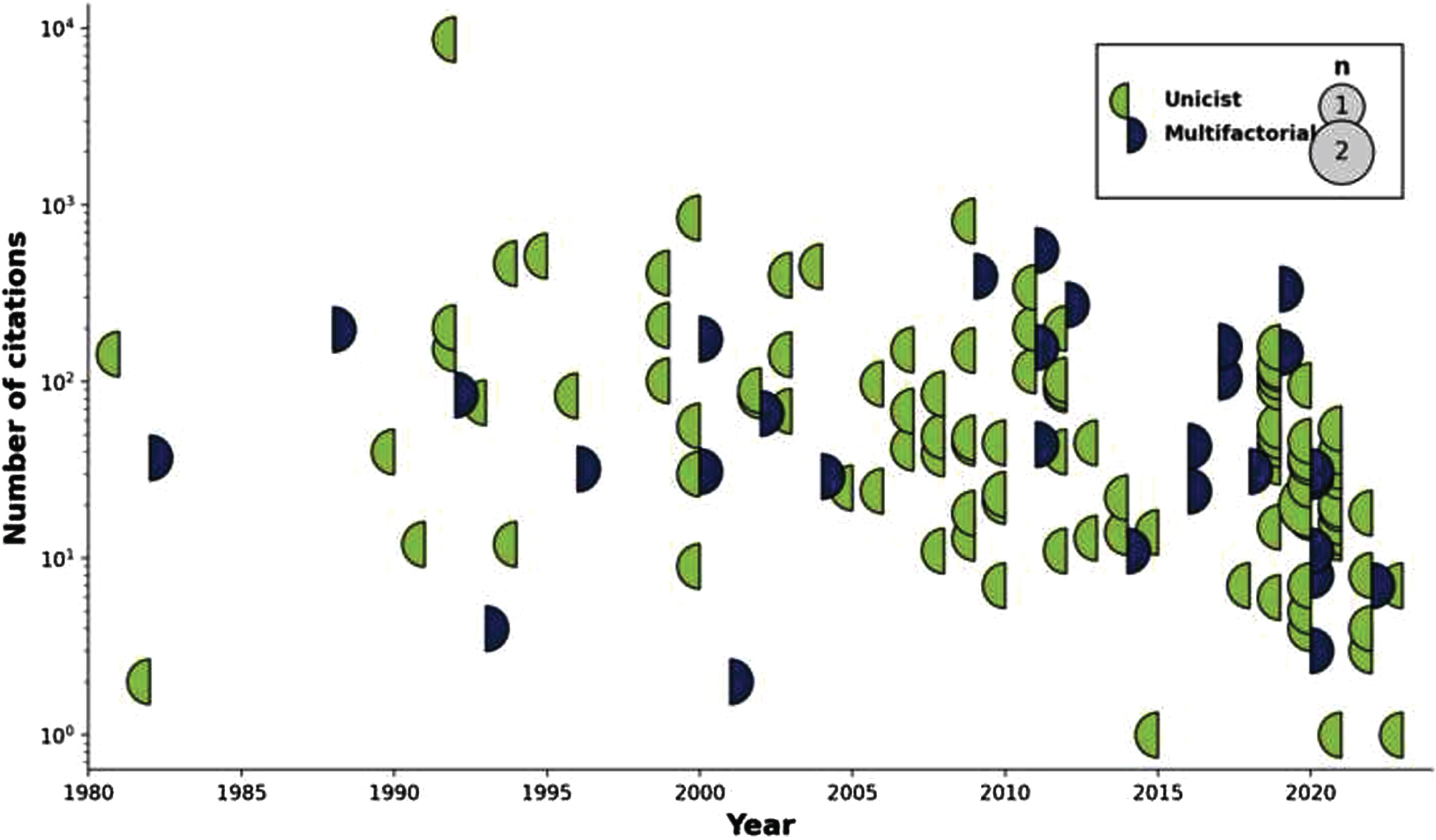 Display of articles citation count by topic through time. Circles are sized according to the number of citations that the articles achieved that year, with a color code indicating whether the published articles were unifactorial (left circle hemisphere) or multifactorial (right circle hemisphere).