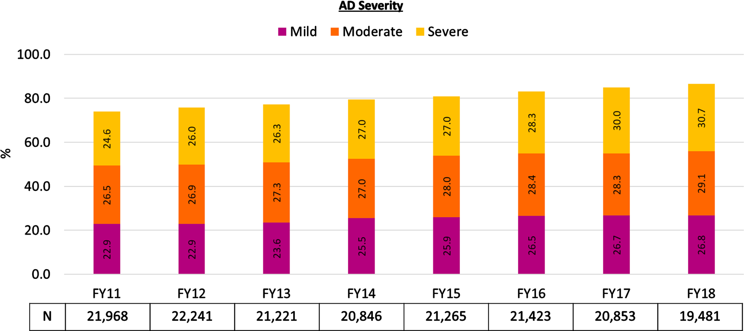 Proportion of Veterans with cognitive score-based AD staging in the mild, moderate, or severe ranges. aMMSE, Mini-Mental State Examination; MoCA, Montreal Cognitive Assessment. aThe following proportions of Veterans had cognitive test scores in non-dementia ranges: 26% in FY 2011; 24.2% in FY 2012; 22.8% in FY 2013; 20.5% in FY 2014; 19.1% in FY 2015; 16.8% in FY 2016; 15% in FY 2017; 13.4% in FY 2018. The N-value listed under each FY represents all Veterans in that FY who (1) met the accumulating case definition for an AD diagnosis and (2) had cognitive test scores from MMSE or MoCA that could be extracted from their clinical notes.