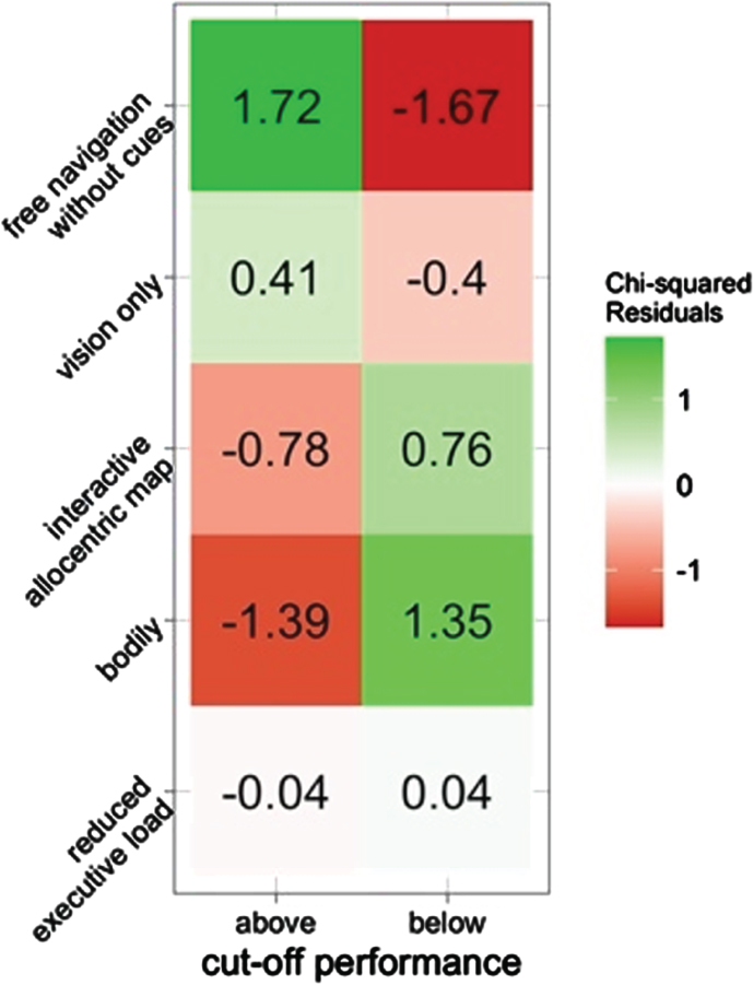 Associations between object performance and the encoding navigation cue. Higher residuals indicate stronger associations. Positive numbers a positive association, whereas negative residuals a negative association. Above cut-off represents higher error.